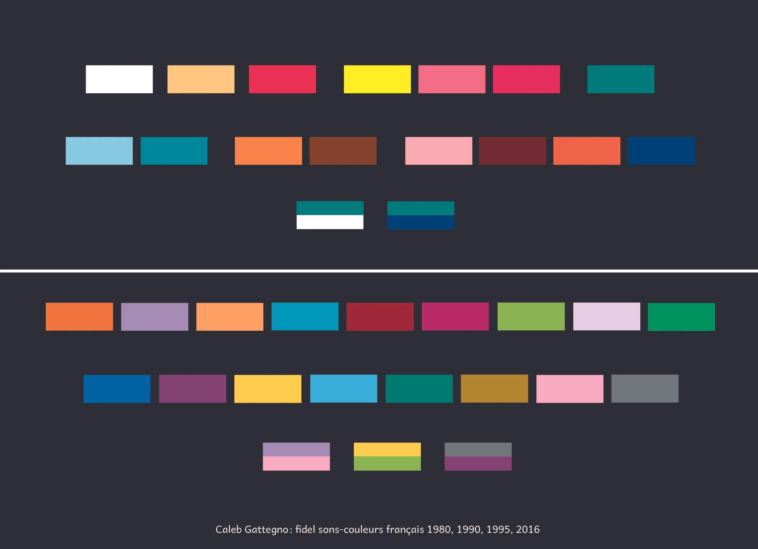 Une infographie présente une palette de couleurs utilisées dans les œuvres de Caleb Gattegno, représentant les sons et couleurs français en 1980, 1990, 1995 et 2016. La palette est organisée en lignes avec diverses couleurs pastels et vives sur un fond sombre.