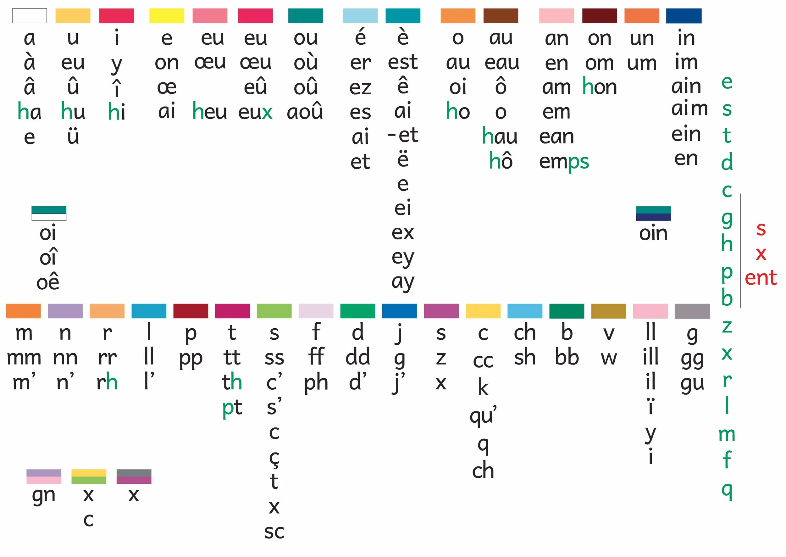 Tableau de l'alphabet phonétique français avec couleurs pour chaque groupe de sons, comprenant les voyelles, consonnes, diphtongues et certaines combinaisons spécifiques.