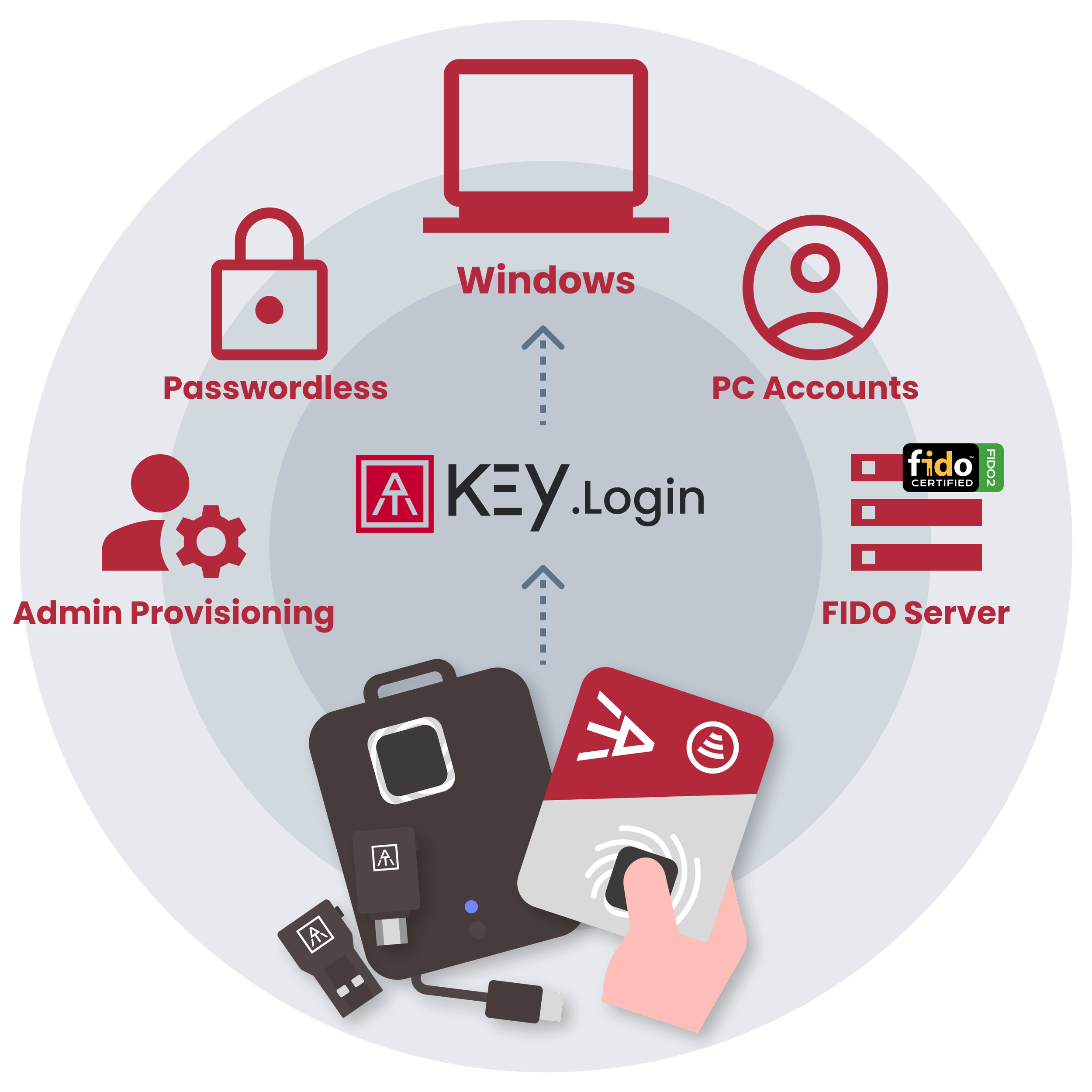 Diagram illustrating Key Login system with features including Windows, Passwordless, PC Accounts, Admin Provisioning, FIDO Server, and devices like security keys and a card with fingerprint authentication.