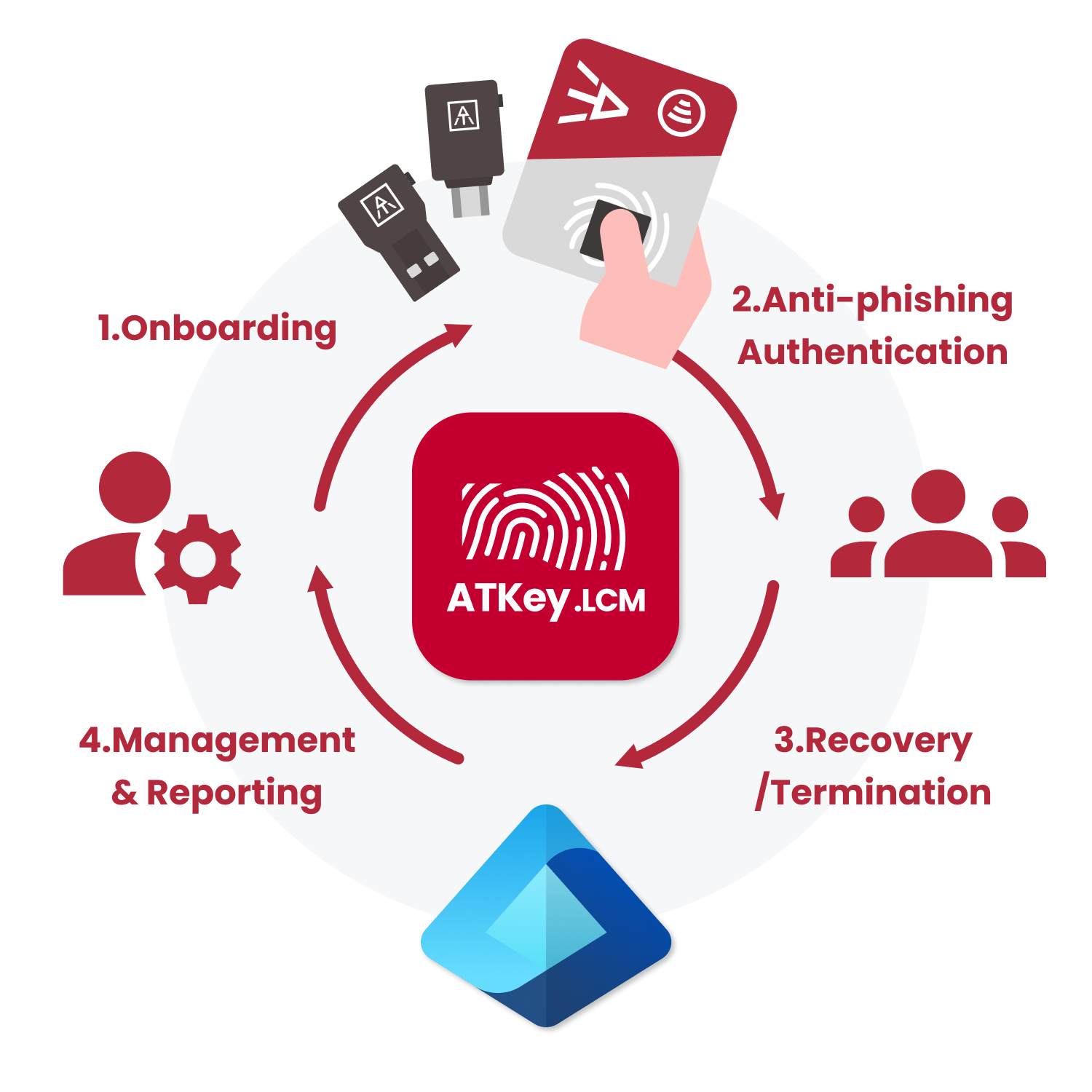 Diagram illustrating the ATKey.LCM process for authentication, starting with hardware reading, then anti-counterfeiting authentication, followed by recognition/termination, and management reporting, with icons of a fingerprint, USB device, and people.