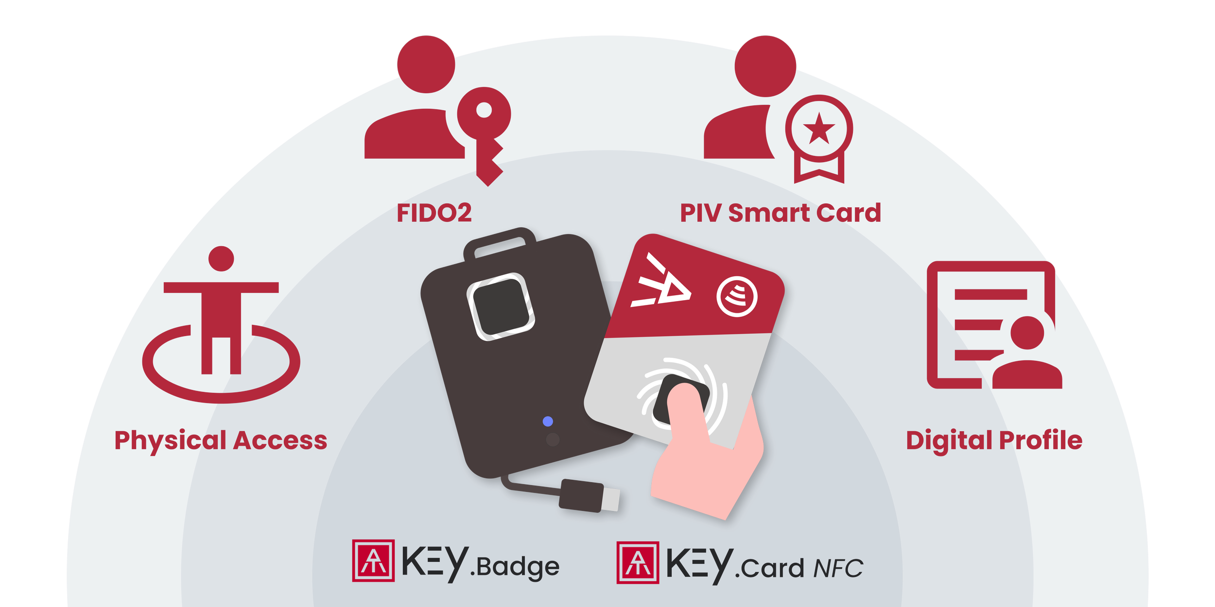 Graphic showing a hand holding an NFC-enabled badge and a card, with icons representing physical access, FIDO2, PIV smart card, and digital profile. Labels indicate these features.