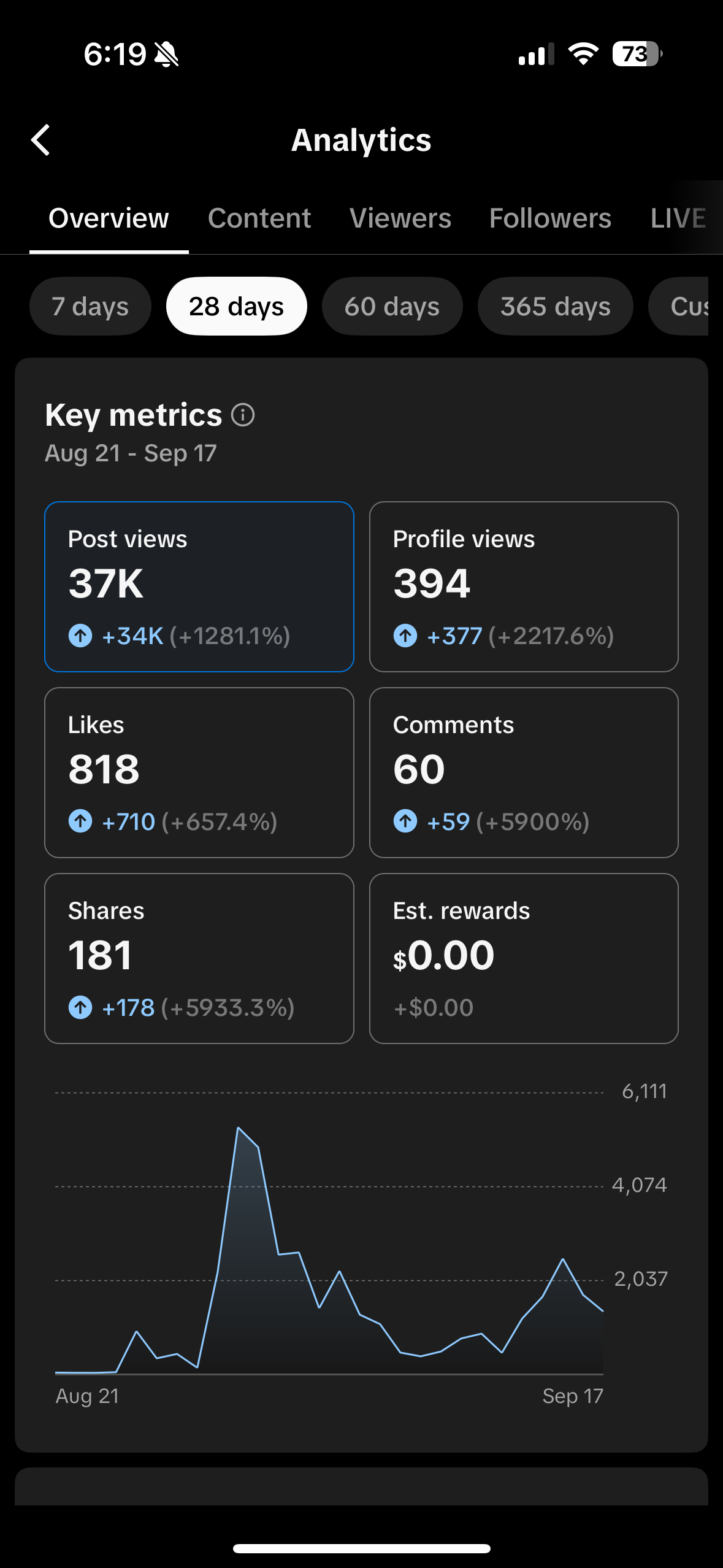 Screenshot of social media analytics data showing metrics such as post views, profile views, likes, comments, shares, and estimated rewards for a 28-day period.