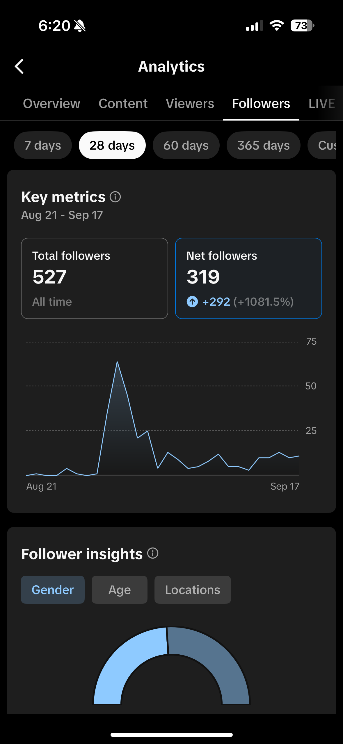 Screenshot of social media analytics dashboard showing follower data from August 21 to September 17, including total followers, net followers, and follower insights by gender.