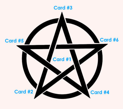 An instructional layout graphic diagram showing the sequential order and positional meanings in which the tarot cards are read.