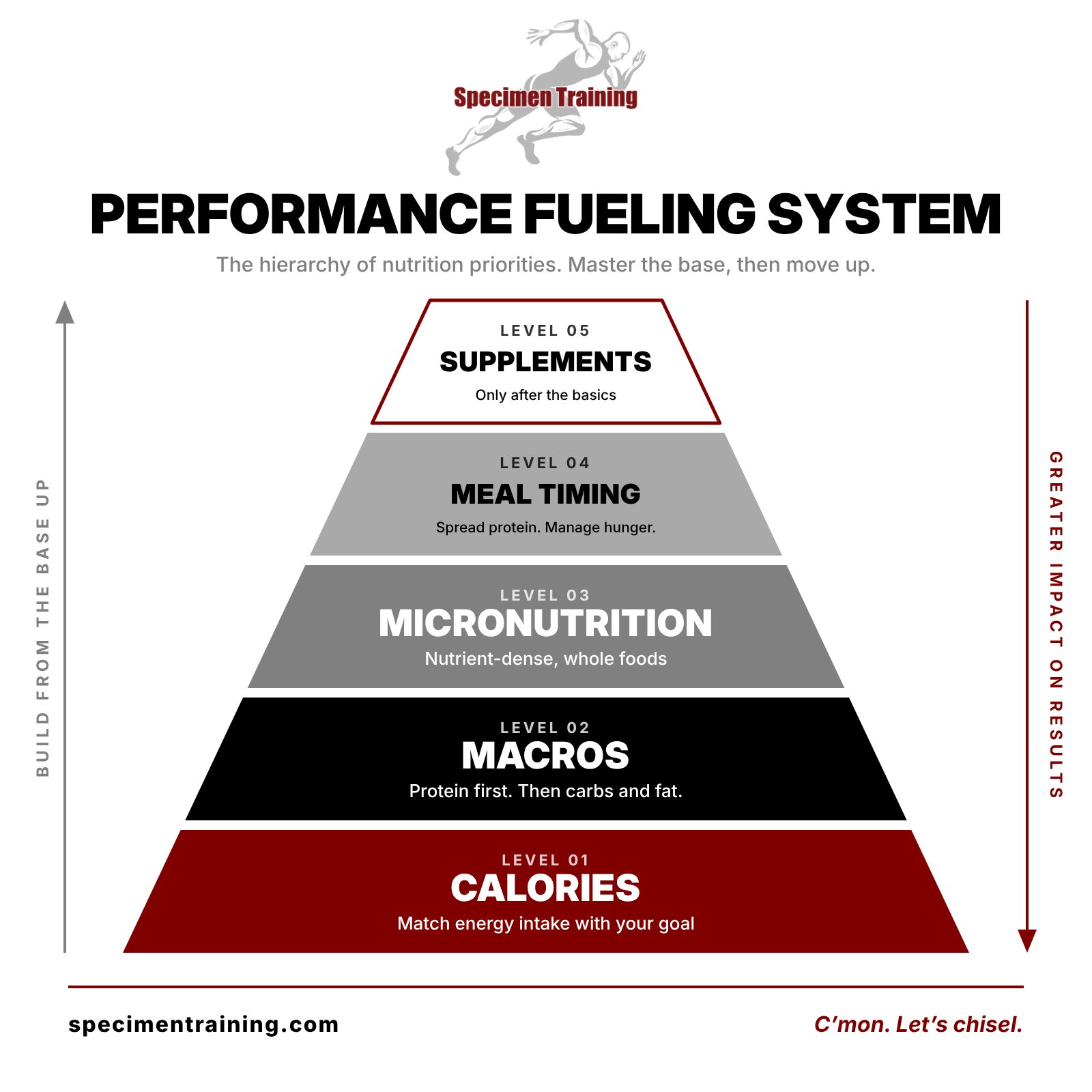The Performance Fueling System: Your Hierarchy of Nutrition Priorities