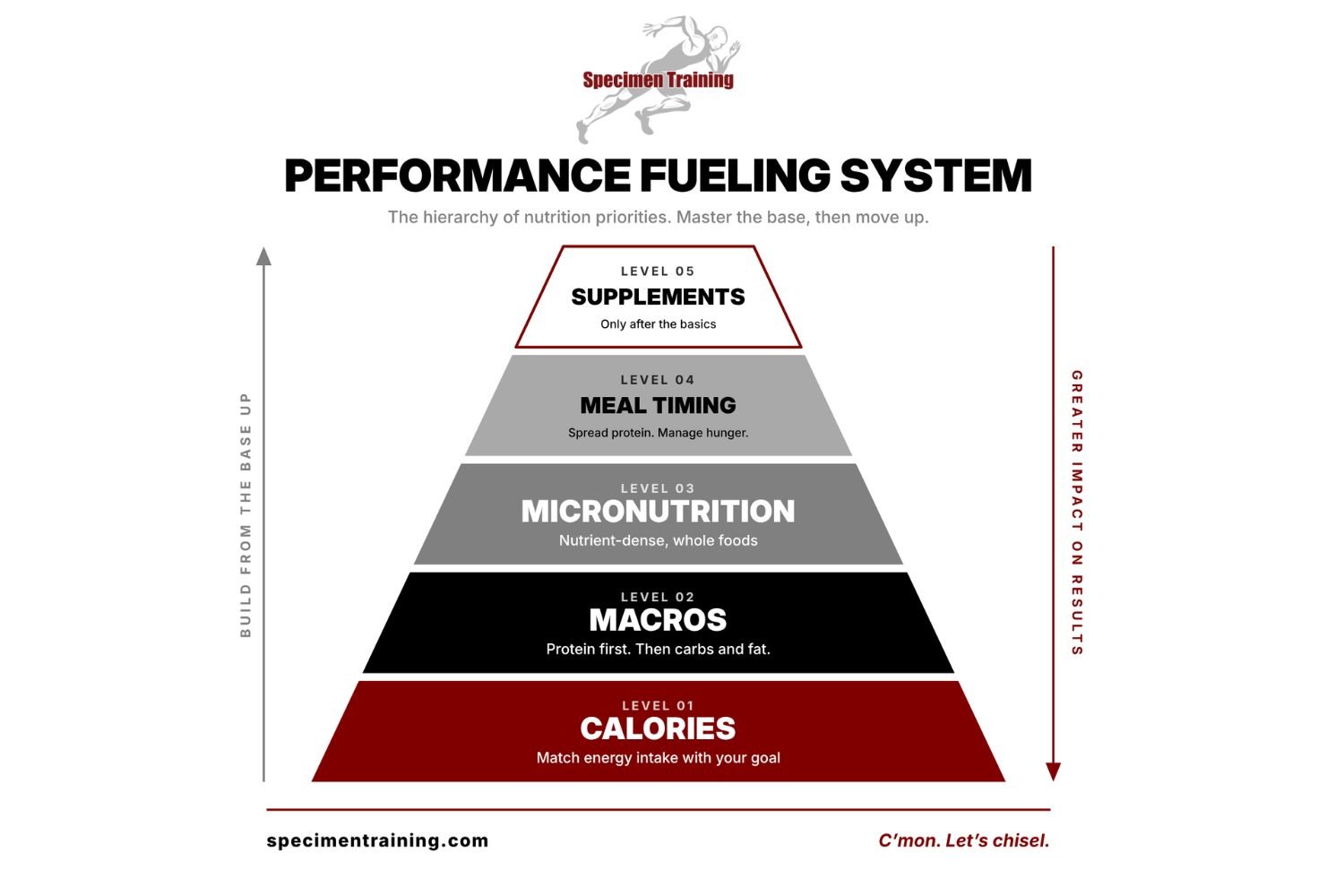 the hierarchy of nutrition priorities. master the base, then move up.
