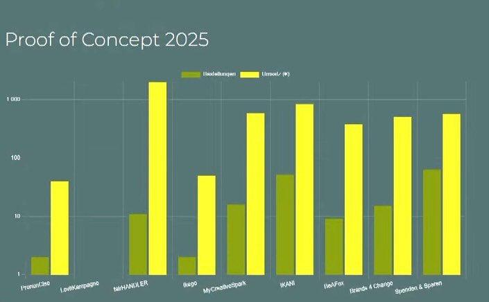Wow, wir haben gewonnen! 

Beim Entrepreneurship Summit 2025 haben wir als fairHANDLER den ersten Platz von neun Finalisten belegt &ndash; und wir sind einfach mega gl&uuml;cklich, stolz und unendlich dankbar f&uuml;r diese Chance! Es war gro&szlig;a