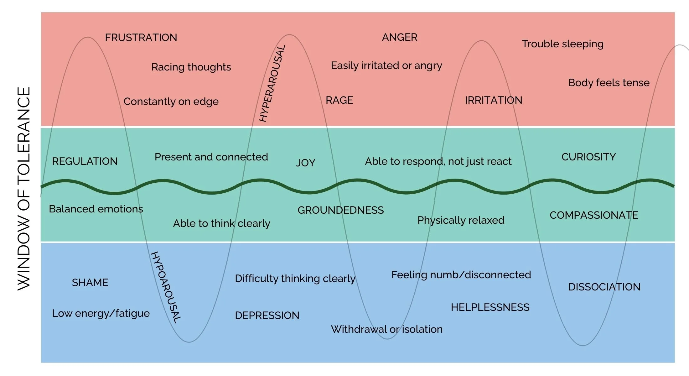The Window of Tolerance shows mental health symptoms of distress and healing