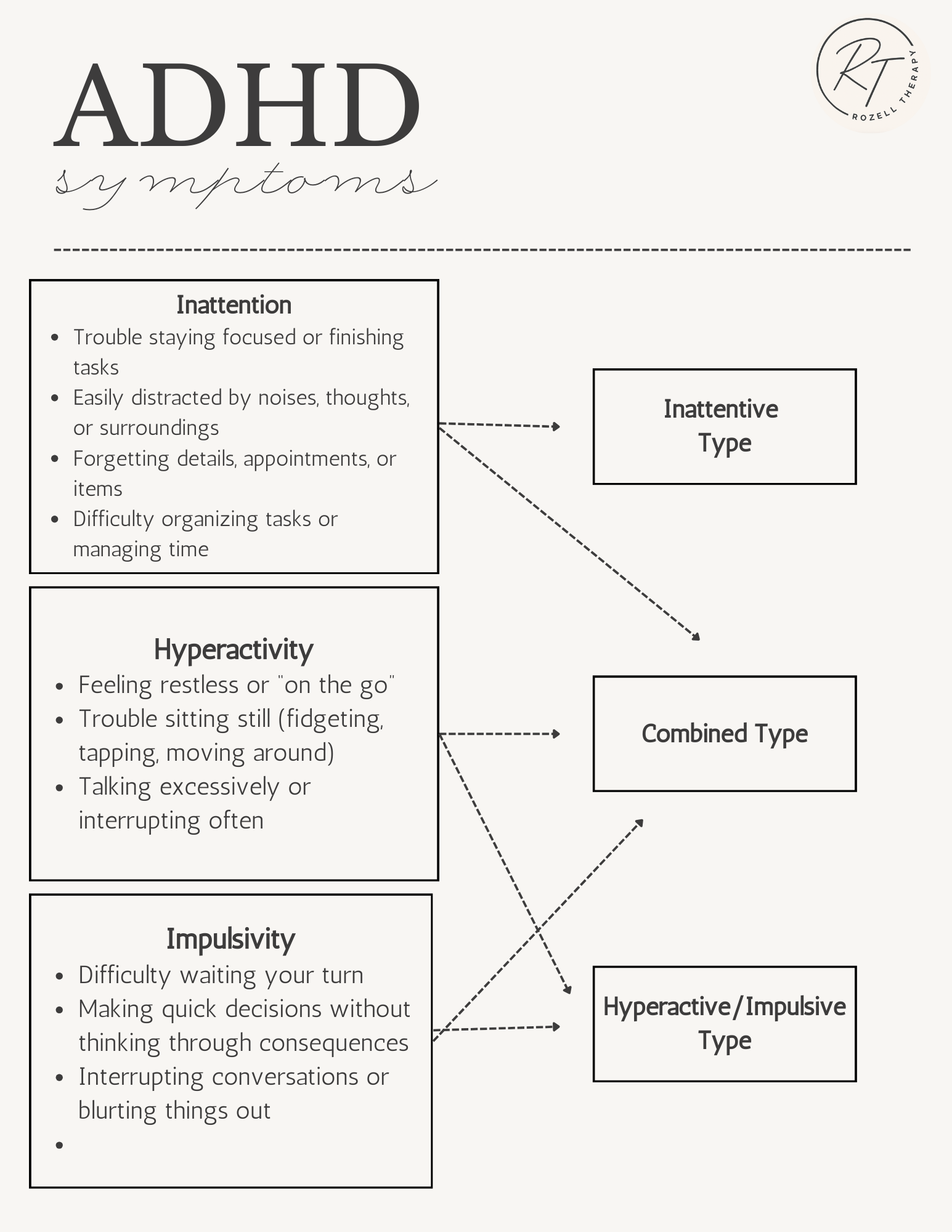 A chart explaining ADHD symptoms, divided into three sections: Inattention, Hyperactivity, and Impulsivity, with details and their classification into Inattentive, Hyperactive/Impulsive, or Combined types.