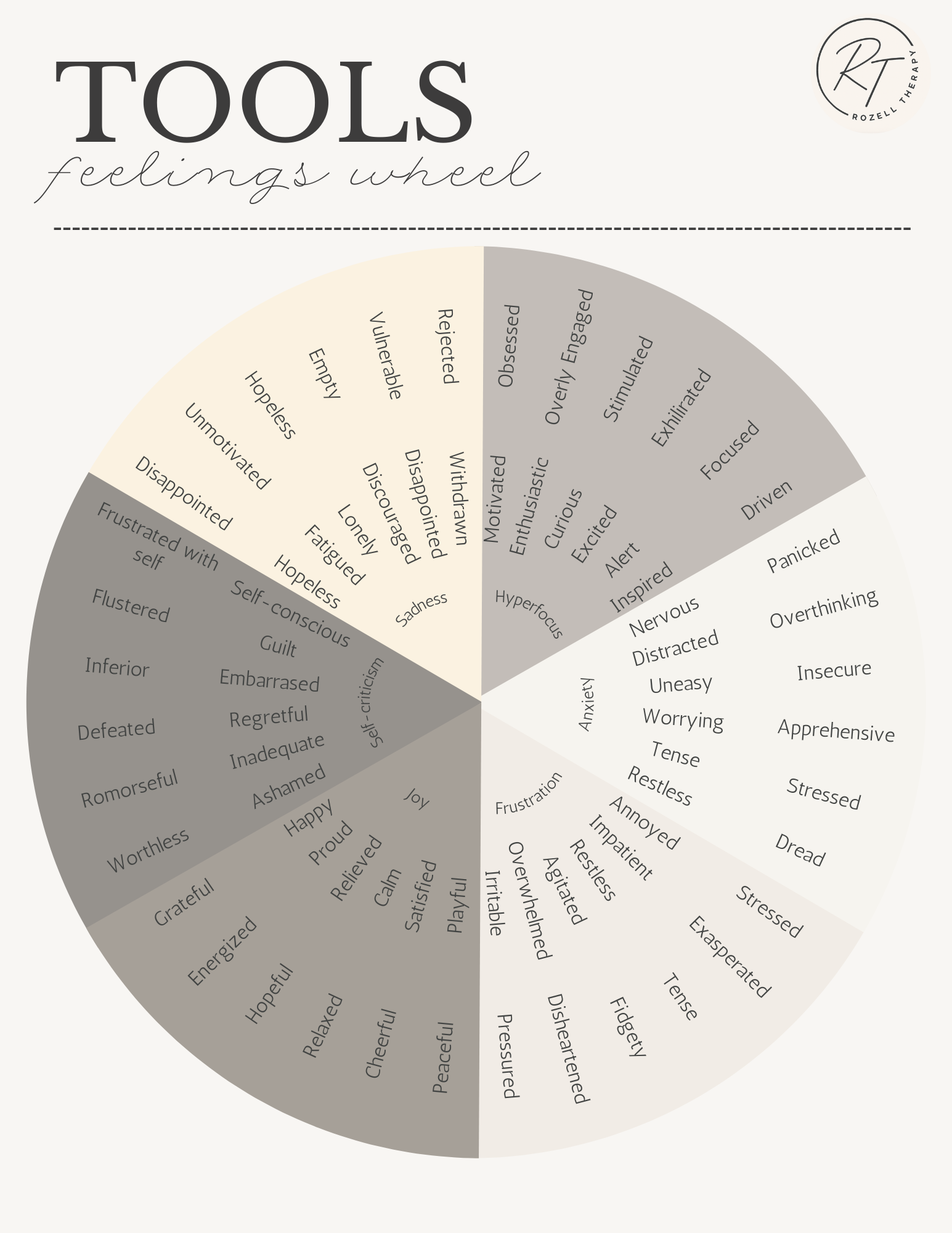 A circular feelings wheel graphic titled 'Tools,' divided into sections representing different emotional states, including 'Motivated,' 'Anxious,' 'Frustration,' and 'Joy,' with specific feelings listed under each category.