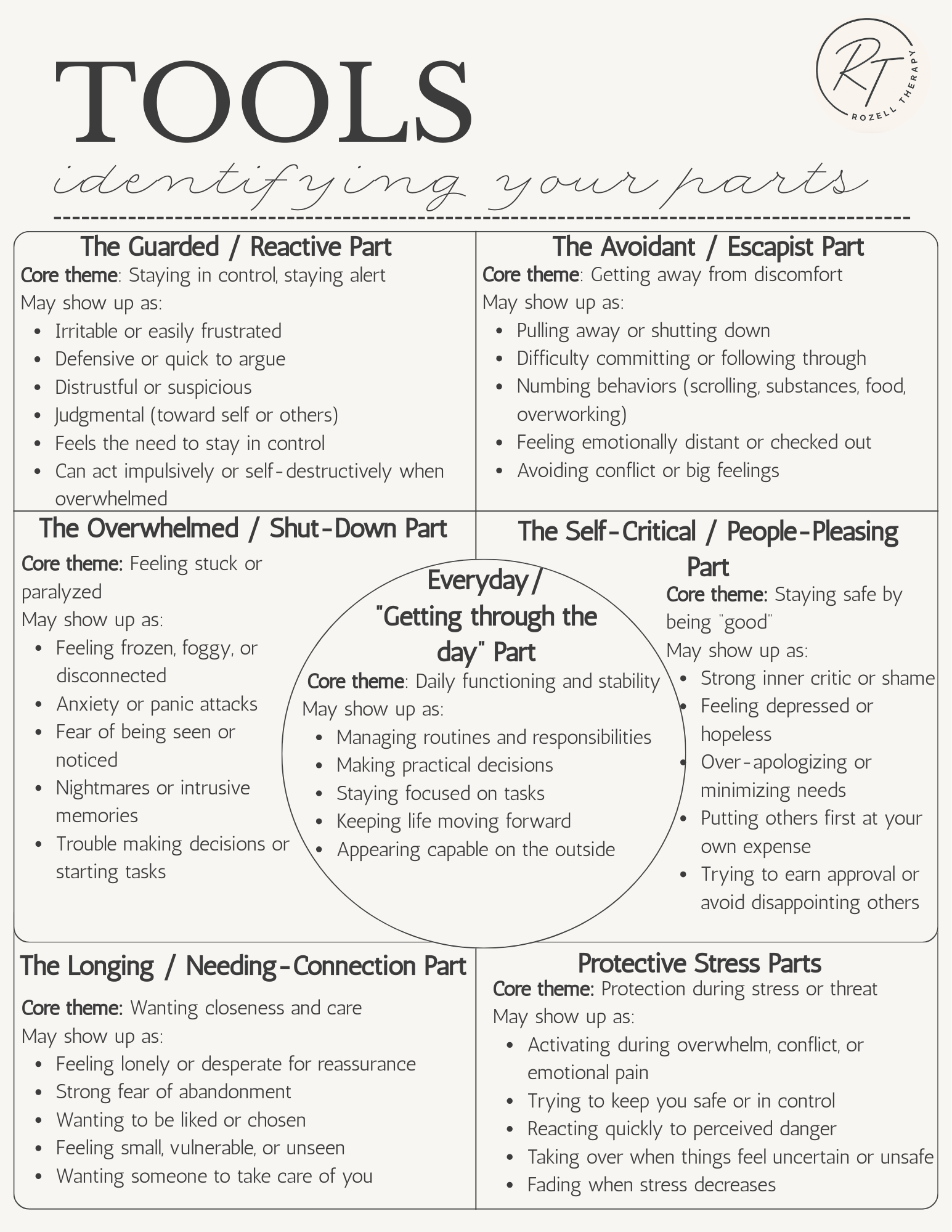 A chart titled 'Tools for identifying your parts' with sections on the Guarded/Reactive Part, Avoidant/Escapeist Part, Overwhelmed/Shut-Down Part, Self-Critical/People-Pleasing Part, Longing/Needing-Connection Part, and Protective Stress Parts. Each section lists core themes and behaviors associated with each part.