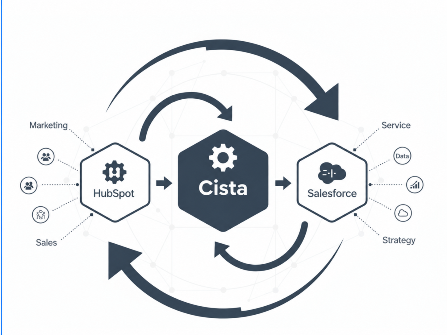 Diagrama que muestra un proceso de integración entre HubSpot, Cista y Salesforce, con flechas circulares indicando flujo de información. Incluye íconos relacionados con marketing, ventas, servicio, datos y estrategia.