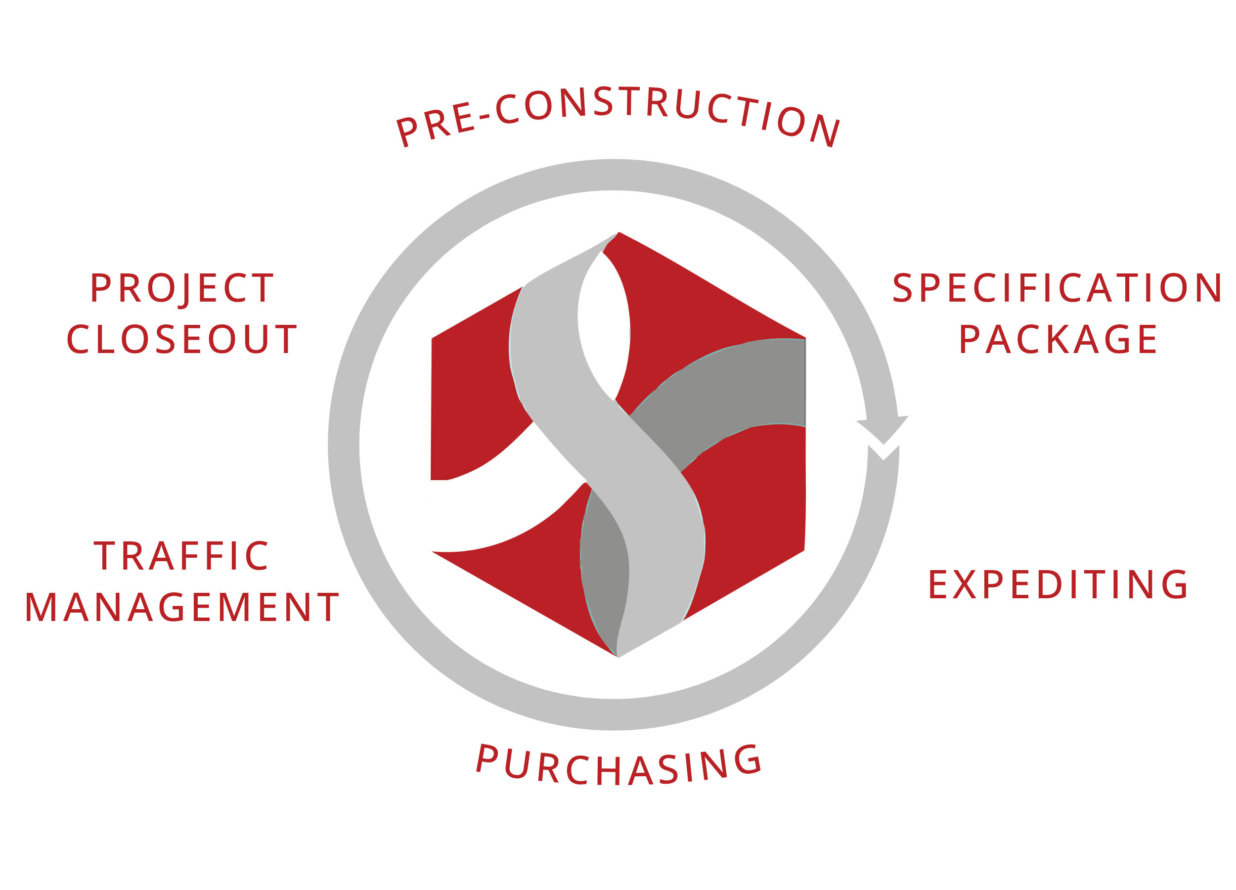 Diagram illustrating the pre-construction phase of a project, highlighting steps such as project closeout, traffic management, specification package, expediting, and purchasing.