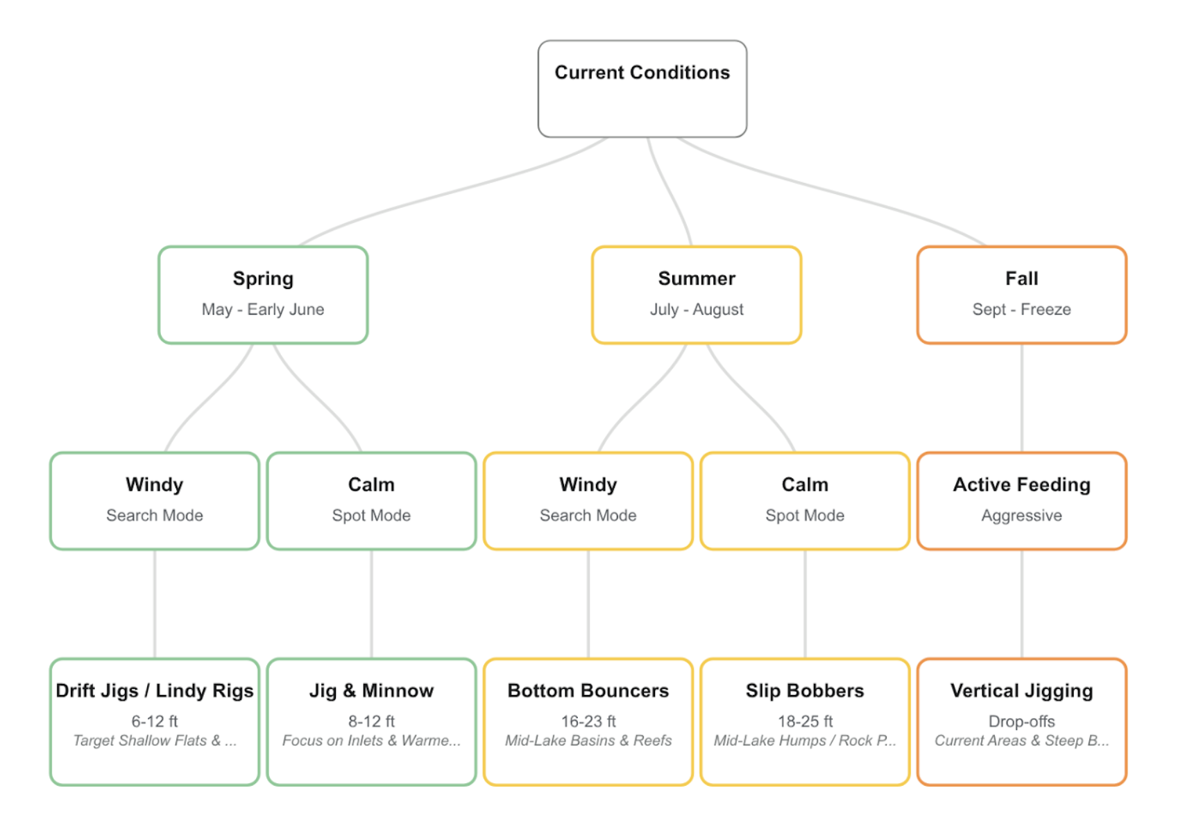Flowchart illustrating seasonal conditions for fishing, divided into Spring, Summer, and Fall. Spring (May - Early June) offers Windy (Search Mode) with Drift Jigs / Lindy Rigs, and Calm (Spot Mode) with Jig & Minnow. Summer (July - August) includes Windy (Search Mode) with Bottom Bouncers, Calm (Spot Mode) with Slip Bobbers, and Active Feeding (Aggressive) with Vertical Jigging. Fall (Sept) is associated with Freeze conditions.