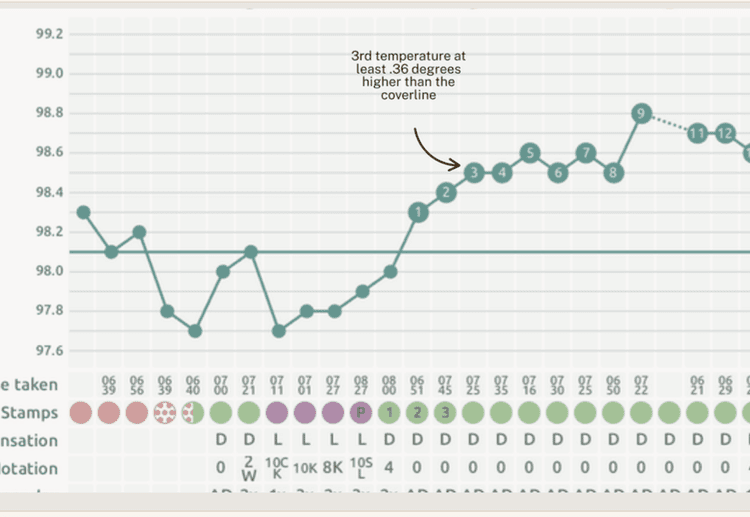 A real BBT chart with the temperature shift marked, from the manual