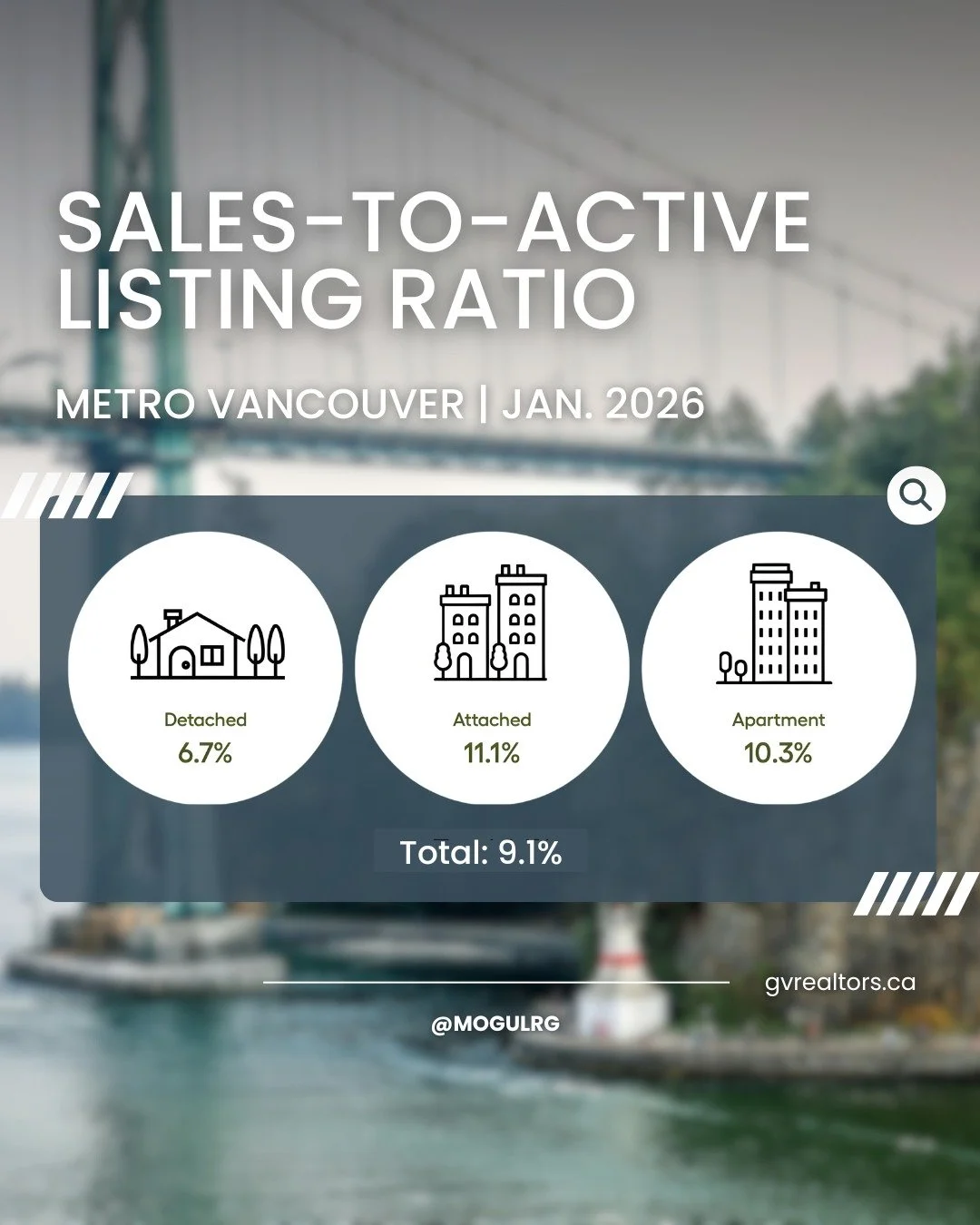 Is the Vancouver market "on sale"? 

January 2026 has officially kicked off in a Buyer&rsquo;s Market. If you&rsquo;ve been waiting for less competition and more room to negotiate, this is your window.

🧠 The Market Speedometer
The Sales-t