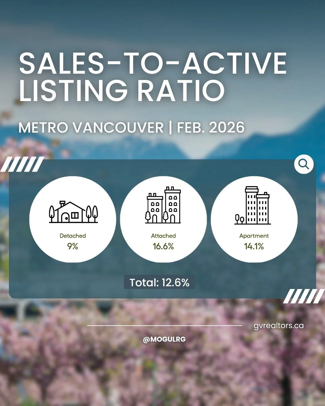 📊 Vancouver Market Update &mdash; February 2026

One key number we watch is the Sales-to-Active Listings Ratio &mdash; simply put, how many homes are selling compared to how many are currently for sale.

February&rsquo;s numbers:

 -Overall: 12.6%

