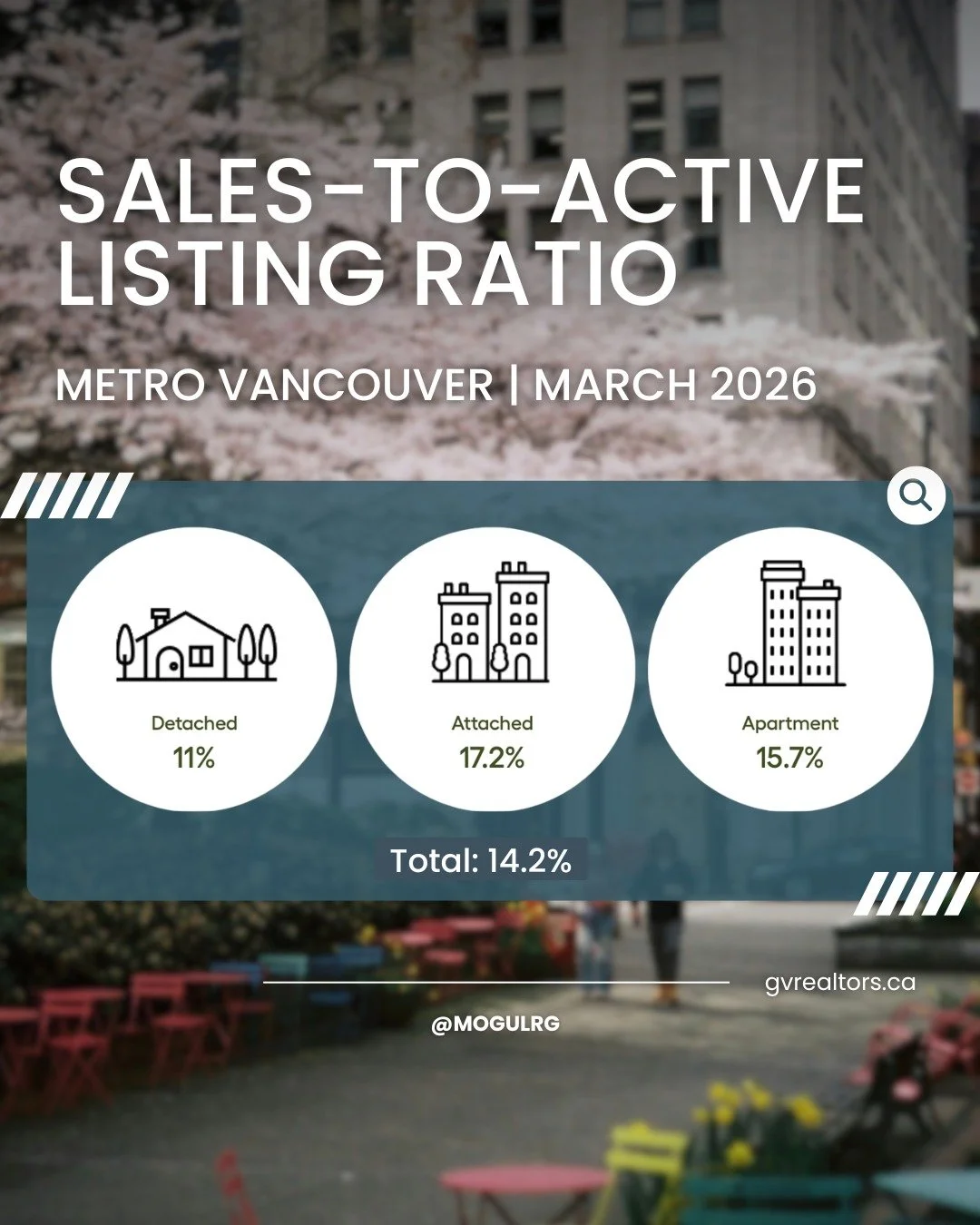 The March numbers are in! Forget the headlines&mdash;the only metric that matters right now is the Sales-to-Active Listings Ratio.

Think of this as the market&rsquo;s supply-and-demand pulse. It tells us exactly who holds the cards: Buyers or Seller
