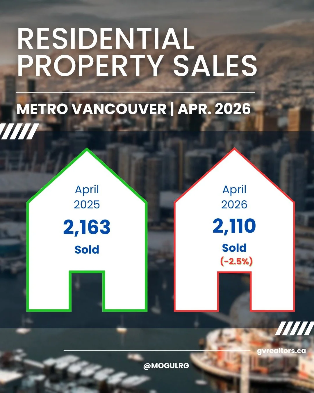 April Stats: Your Move, Your Choice

The Metro Vancouver market is doing something we haven't seen in a while: It&rsquo;s giving buyers the upper hand. Here is the "too long; didn't read" for April 2026:

-Choice is Everywhere: Inventory is