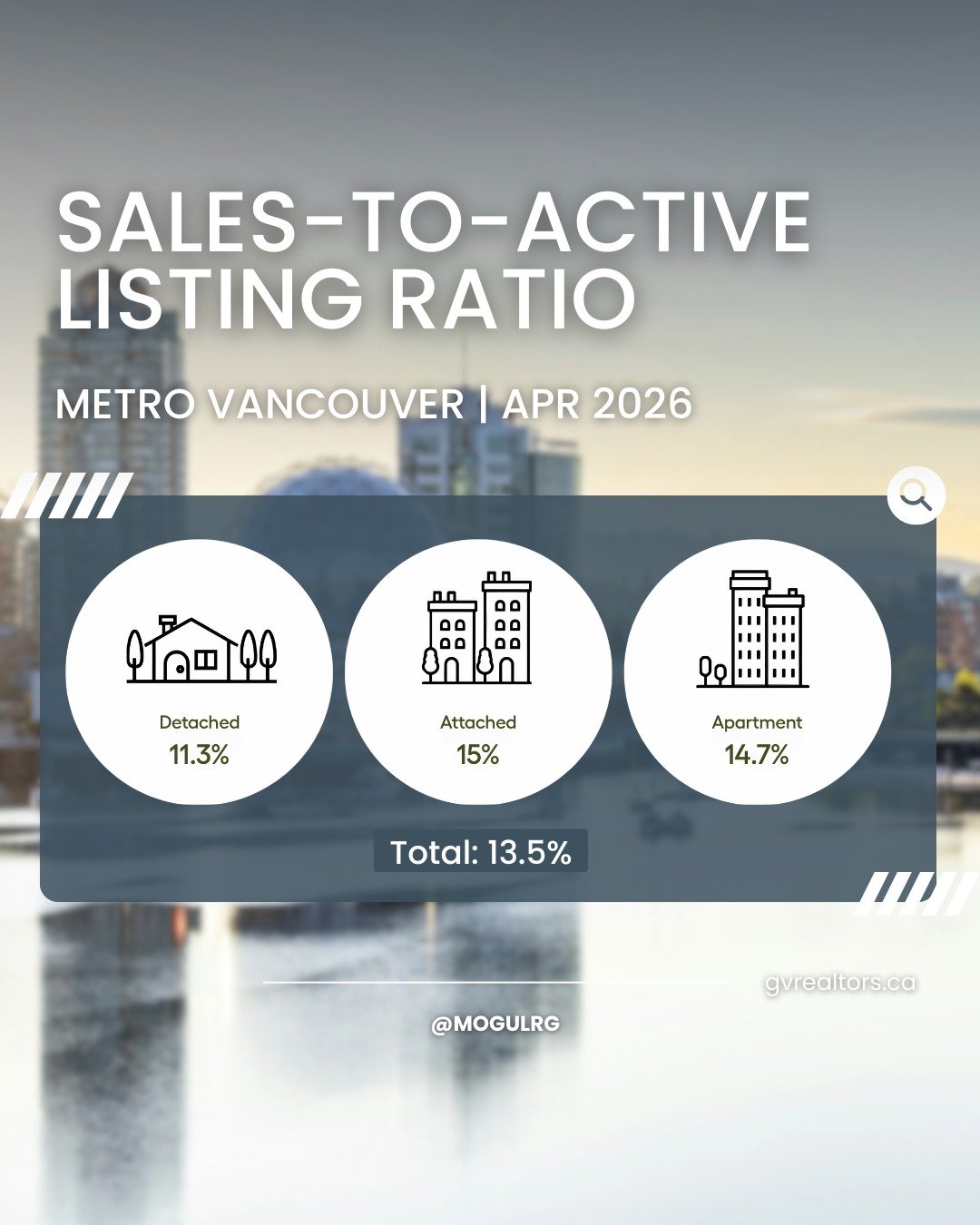 Is the Vancouver Housing Market Quietly Shifting Under Our Feet?

The April 2026 data reveals a hidden split in the market. While overall numbers look flat, the Sales-to-Active Listings Ratio shows that different property types are heading in complet