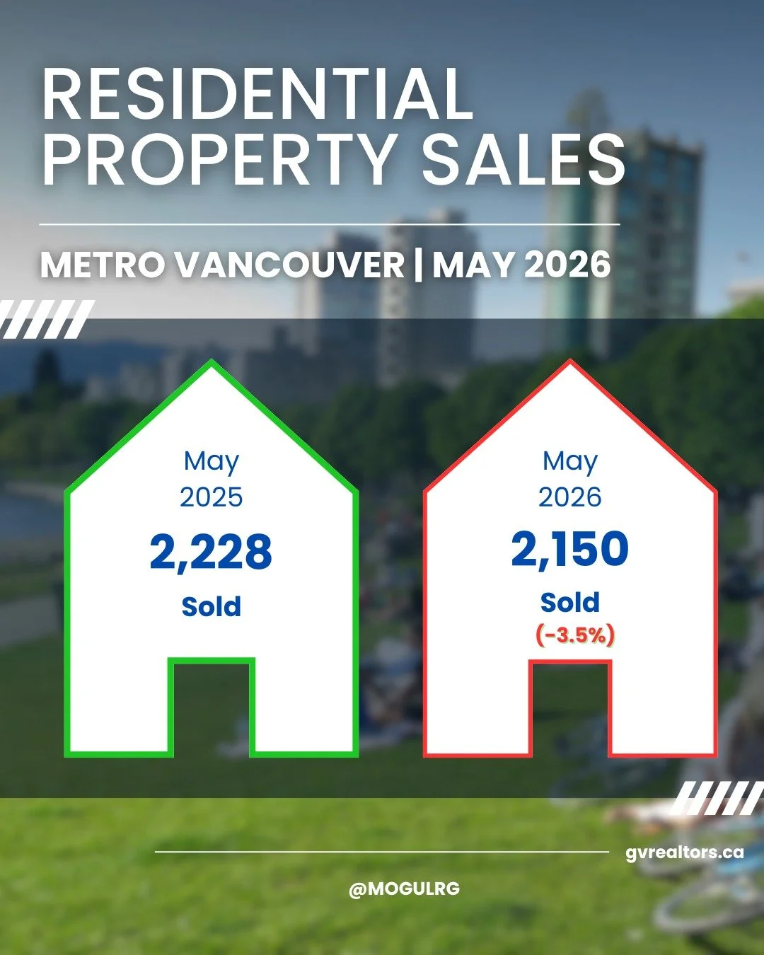 Fewer homes sold this May &mdash; but is that actually bad news?

Metro Vancouver recorded 2,150 residential sales in May 2026, down 3.5% from 2,228 a year ago. On the surface it looks like a slowdown &mdash; but a drop of 78 sales in a market this s