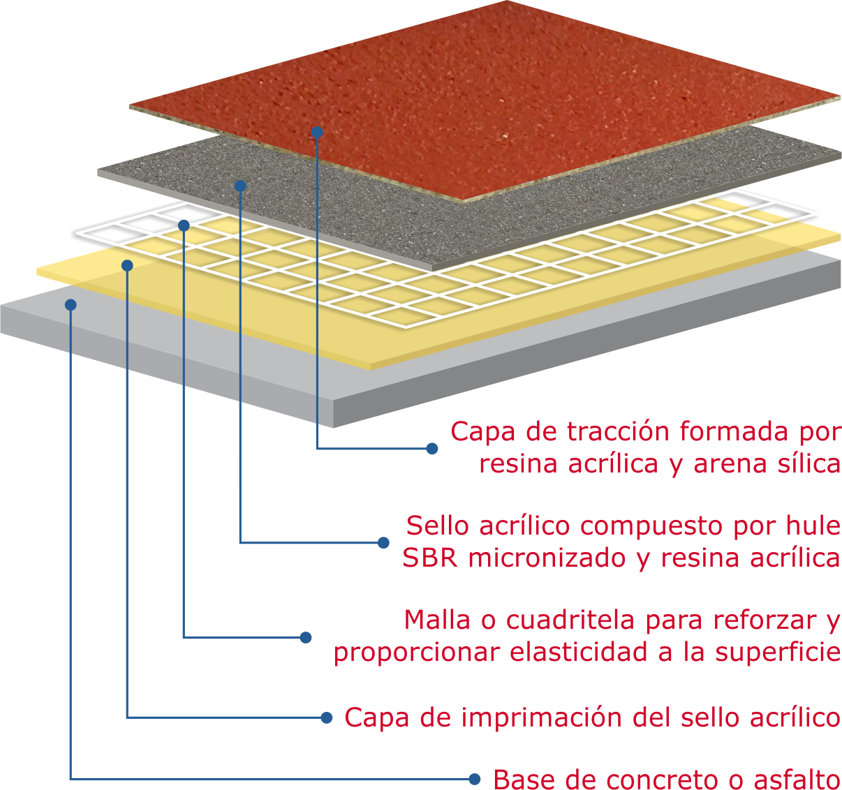 Diagrama de construcción de una capa de piso con diferentes materiales y aislamiento.