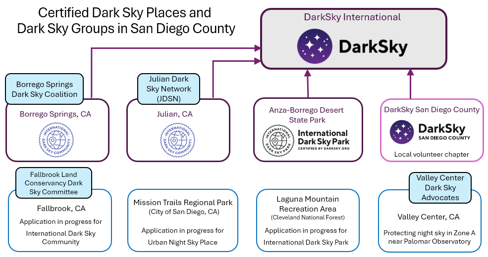 Flowchart showing Dark Sky places and groups in San Diego County, with organizations, locations, and applications for dark sky community certification.