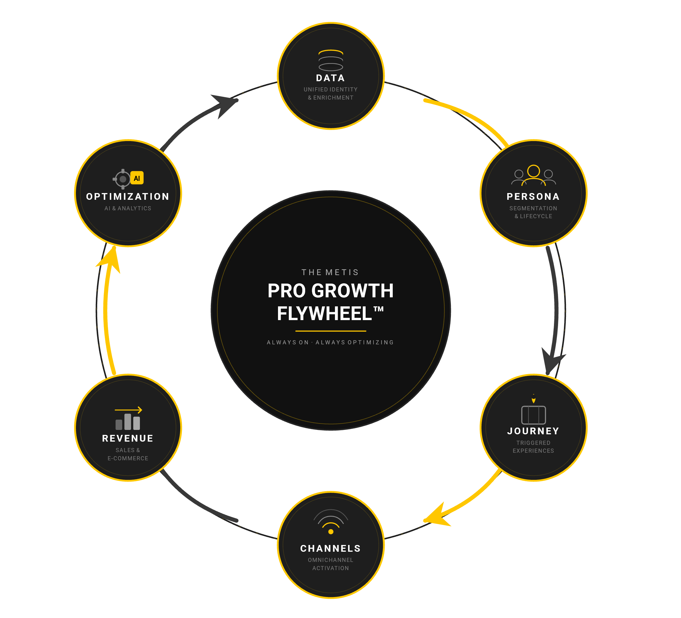 Why Connected Growth Systems Matter in Modern B2B and B2B2C