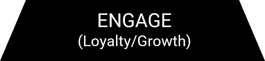 A diagram illustrating the level of engage or loyalty in a sales funnel or marketing process.