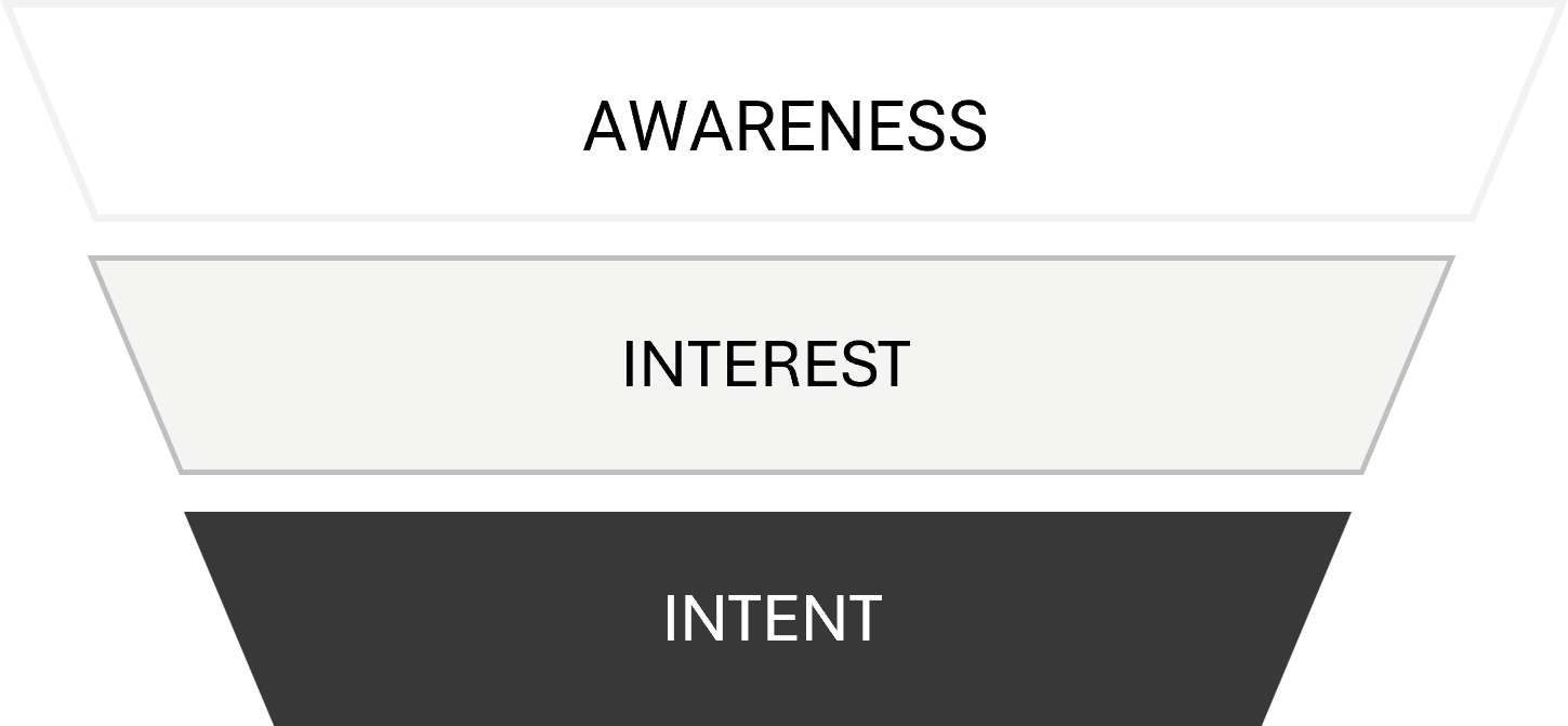 A diagram illustrating the three levels of awareness, interest, and intent in a sales funnel or marketing process.