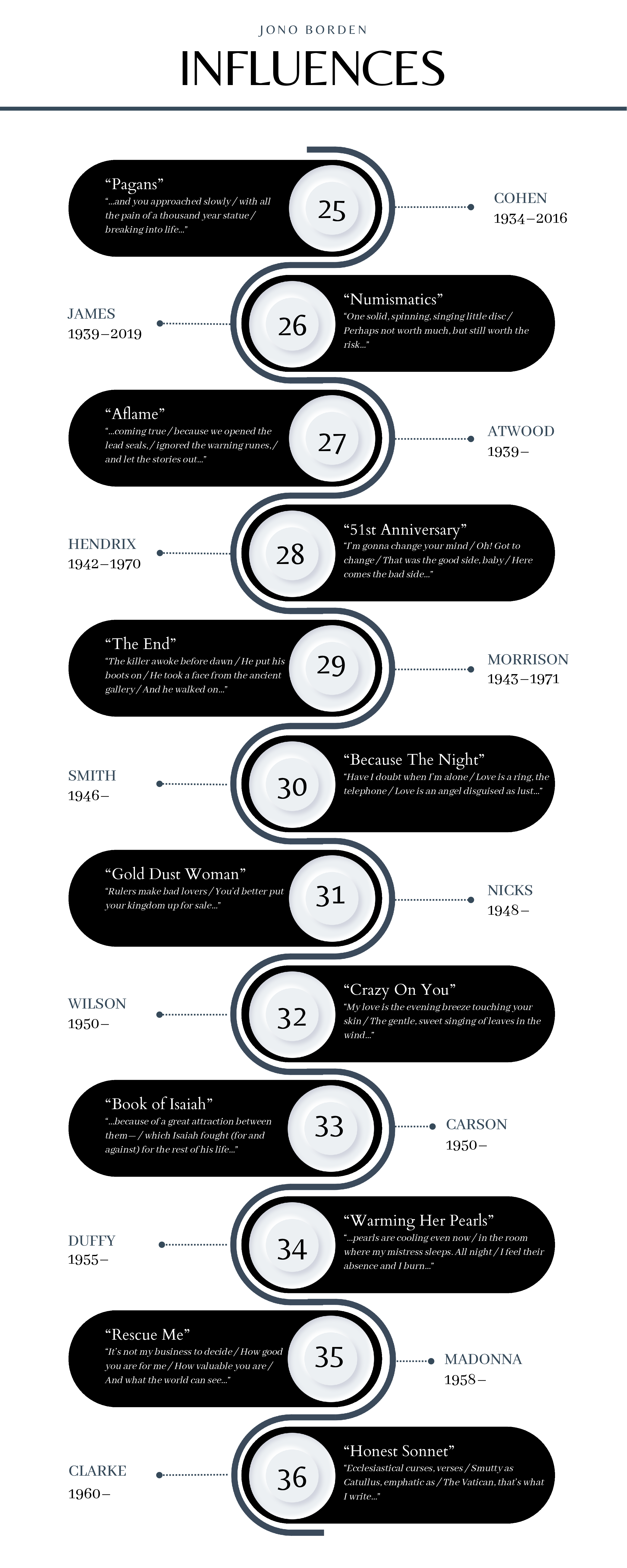 An infographic titled 'Influences' listing ten influential works with their authors, dates, and brief descriptions.