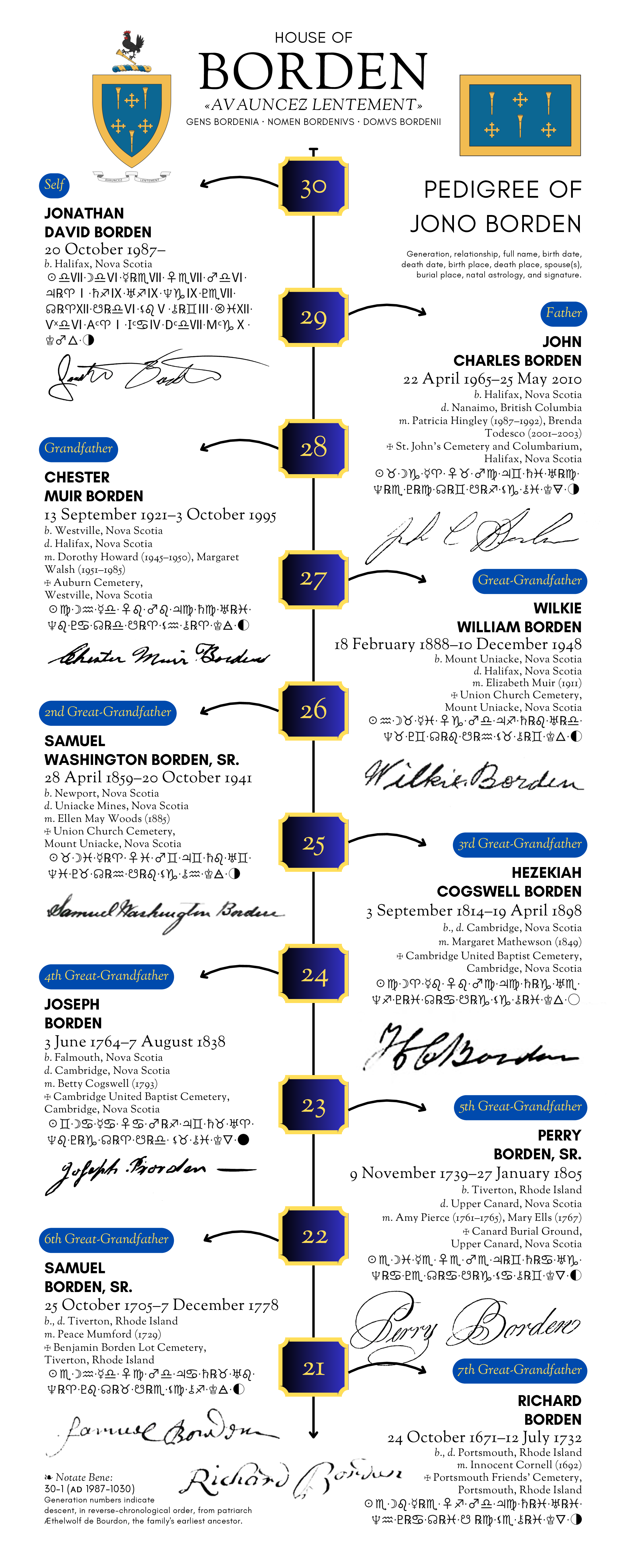 Family tree of Jono Borden, showing ancestors including Richard Borden (7th Great-Grandfather), Perry Borden (5th Great-Grandfather), Samuel Borden Sr. (6th Great-Grandfather), Joseph Borden (4th Great-Grandfather), Hezekiah Cosgwell Borden (3rd Great-Grandfather), William Borden (Grandfather), John Borden (Father), and Jonathan David Borden (Self). The chart includes birth and death dates, locations, and signatures.