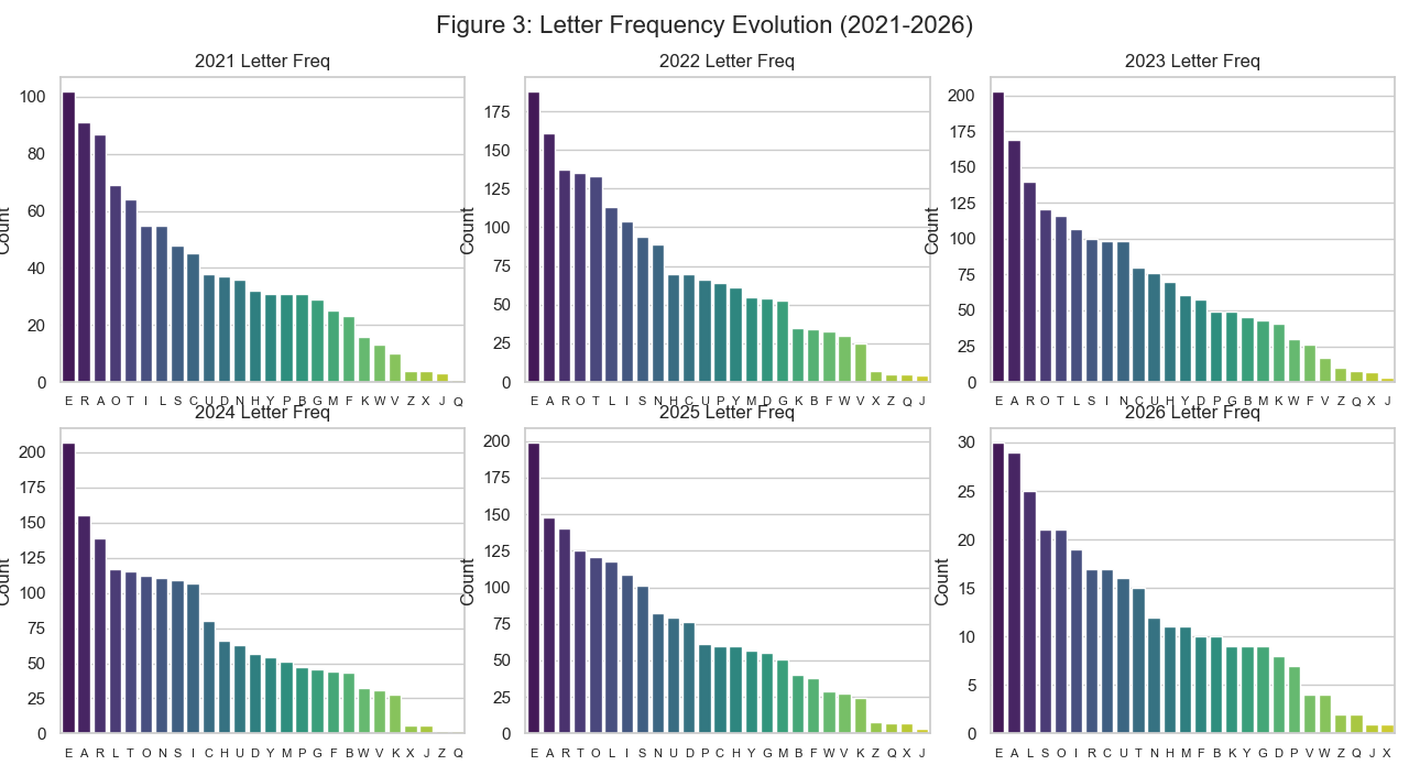Figure_3 Letter Frequency over the years.png