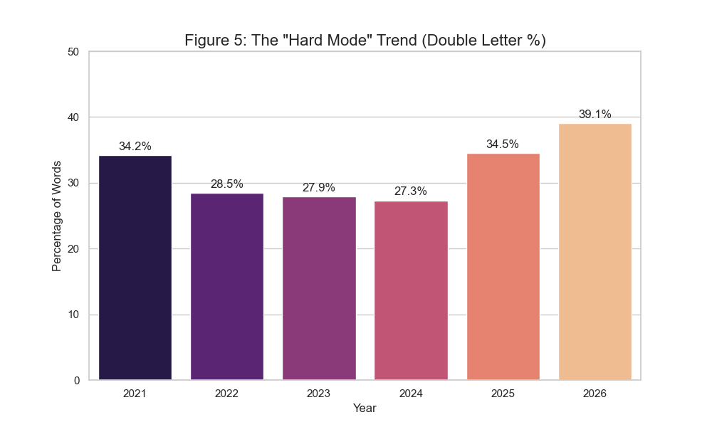 Figure_4 Double Letter over the years.png