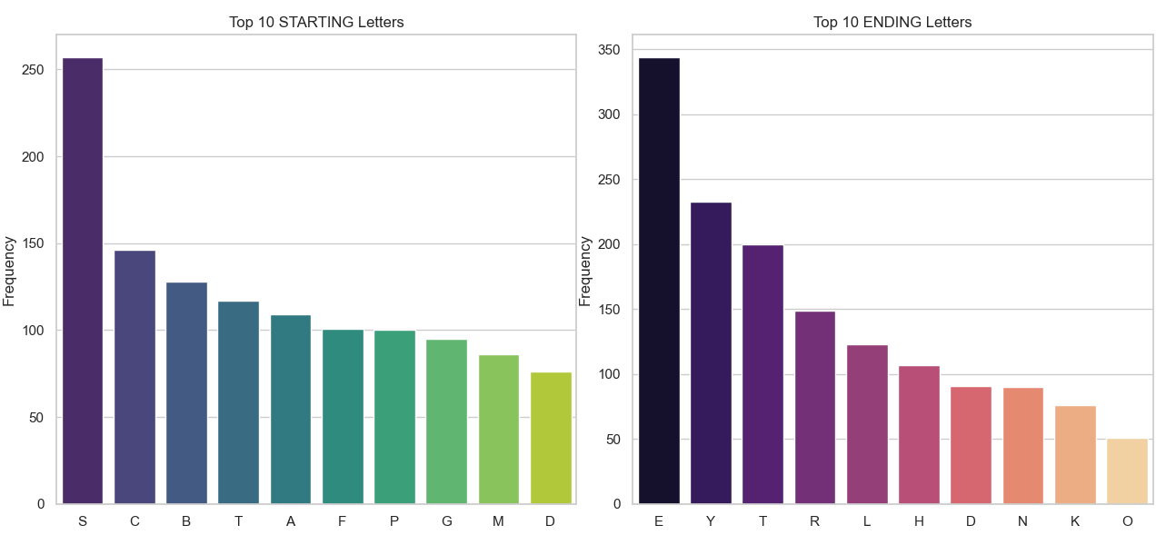 Figure_8 Top 10 starting and ending letters.png