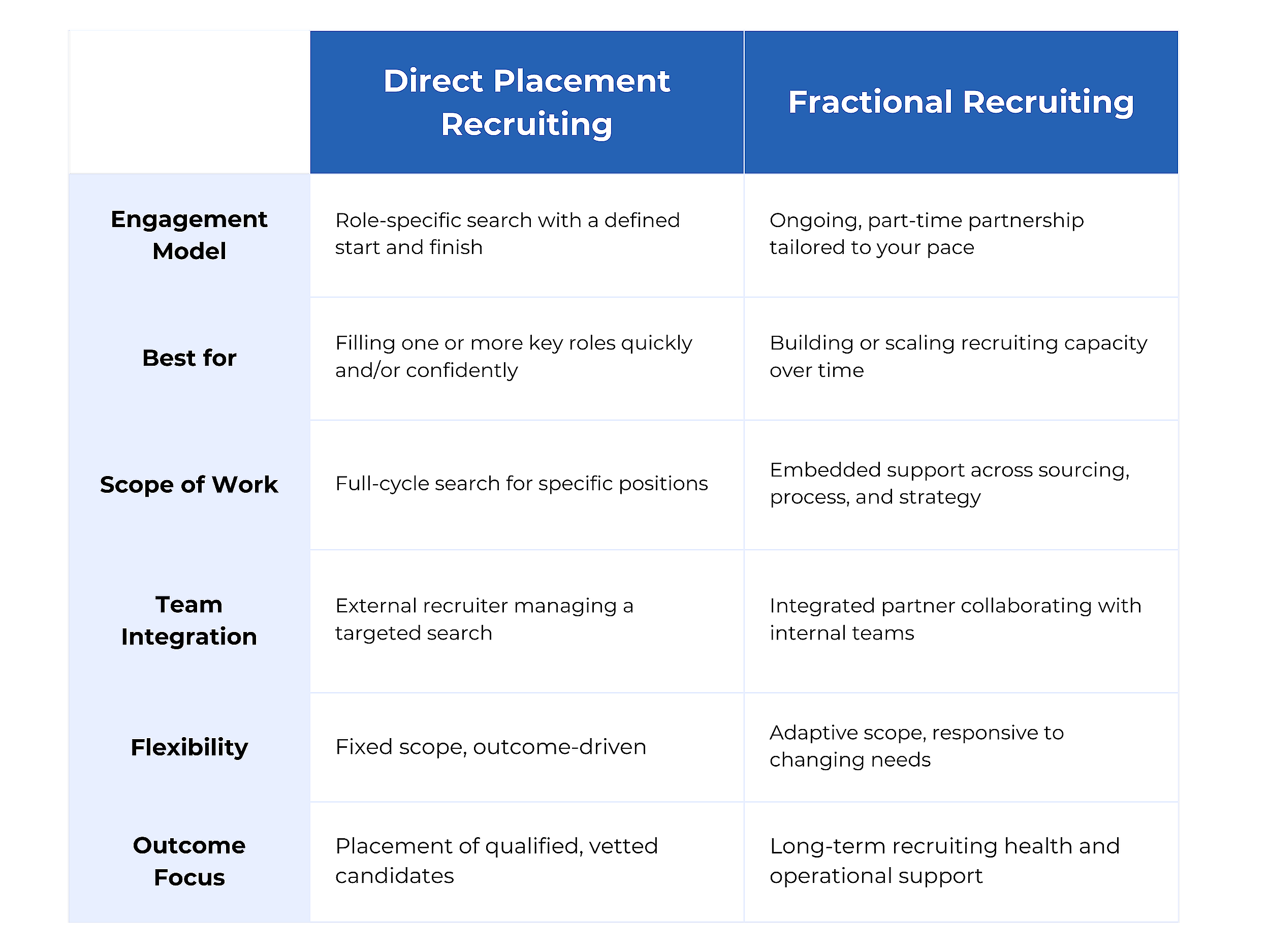 Recruiting Service Levels Direct Placement Recruiting — CWIK Talent Services LLC