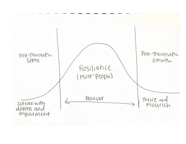 bell curve of posttraumatic growth, resilience, and posttraumatic stress