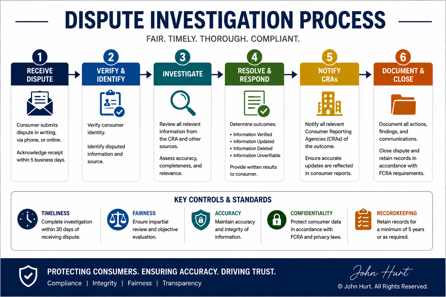 Dispute Investigation PRocess