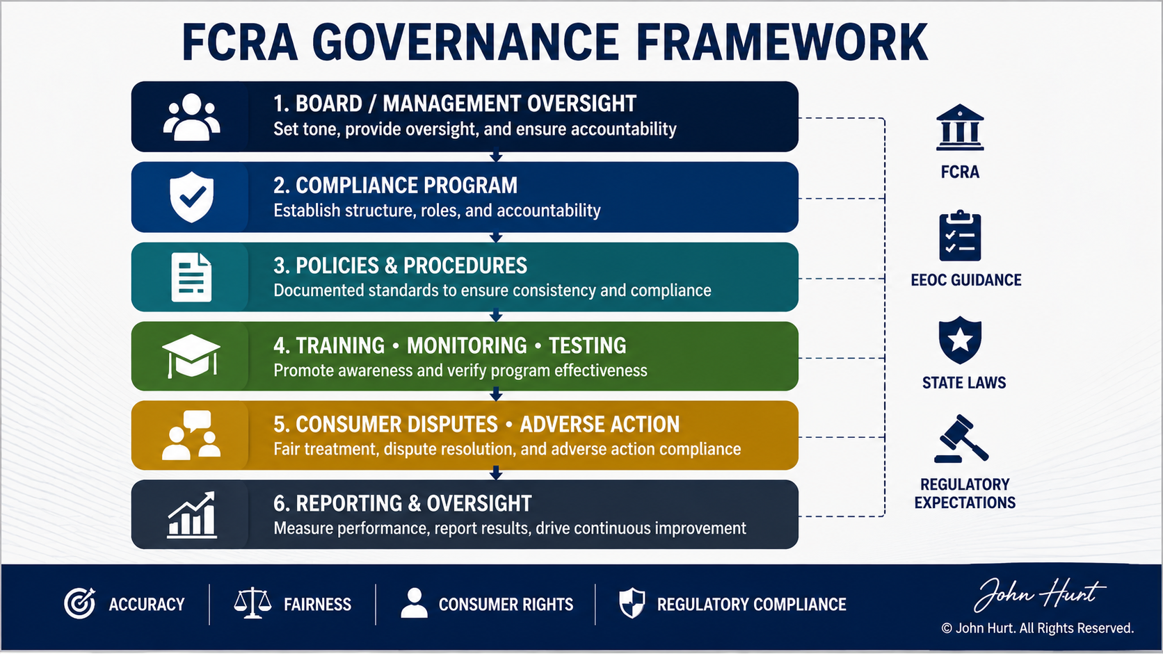 FCRA GOVERNANCE FRAMEWORK