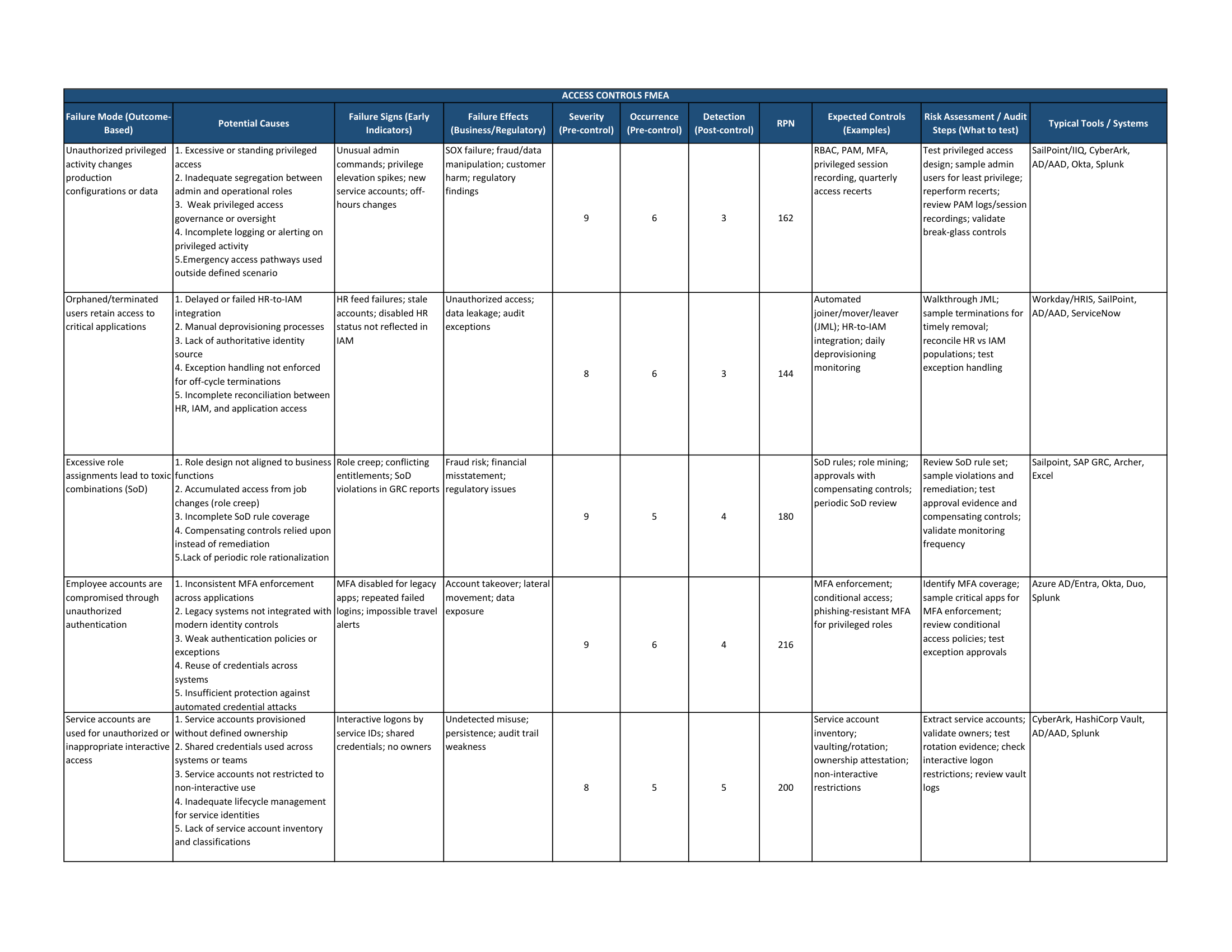 Acces Controls FMEA_Part One_page_1.png