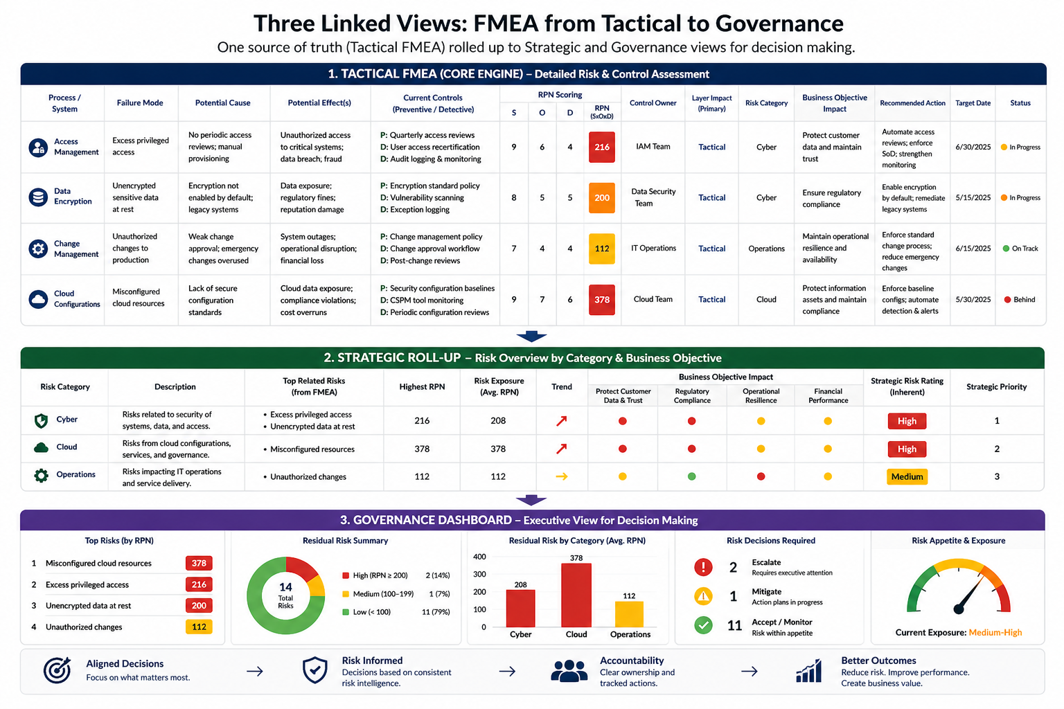three linked views fmea from tactical to governance.png