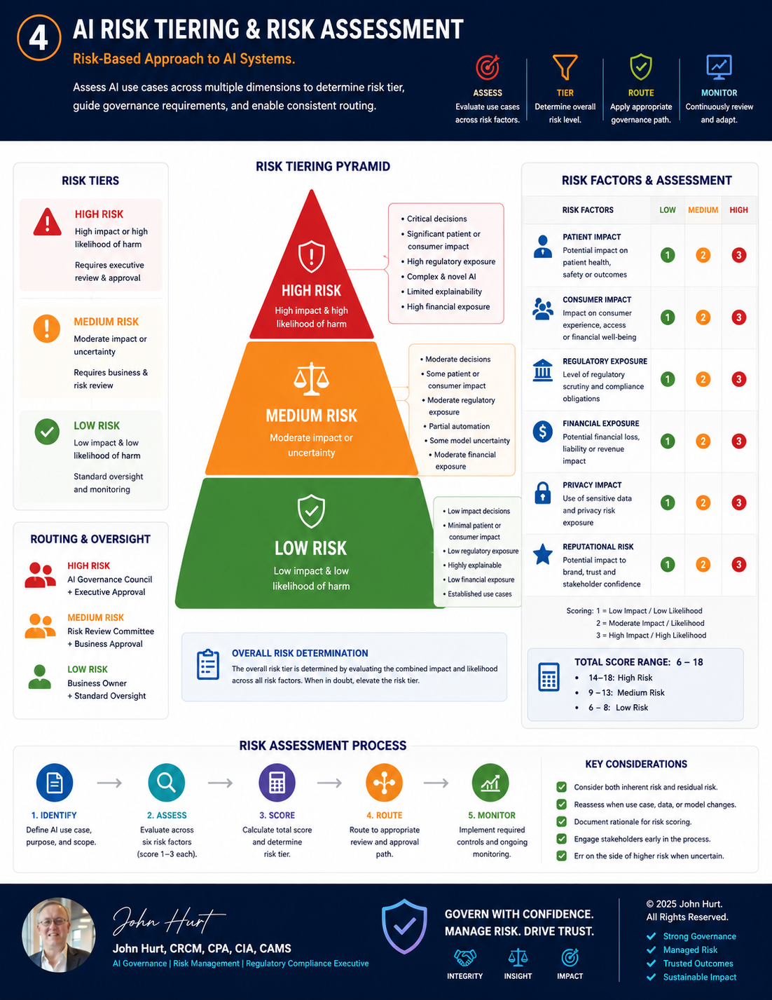 AI RISK TIERING AND RISK ASSESSMENT.png