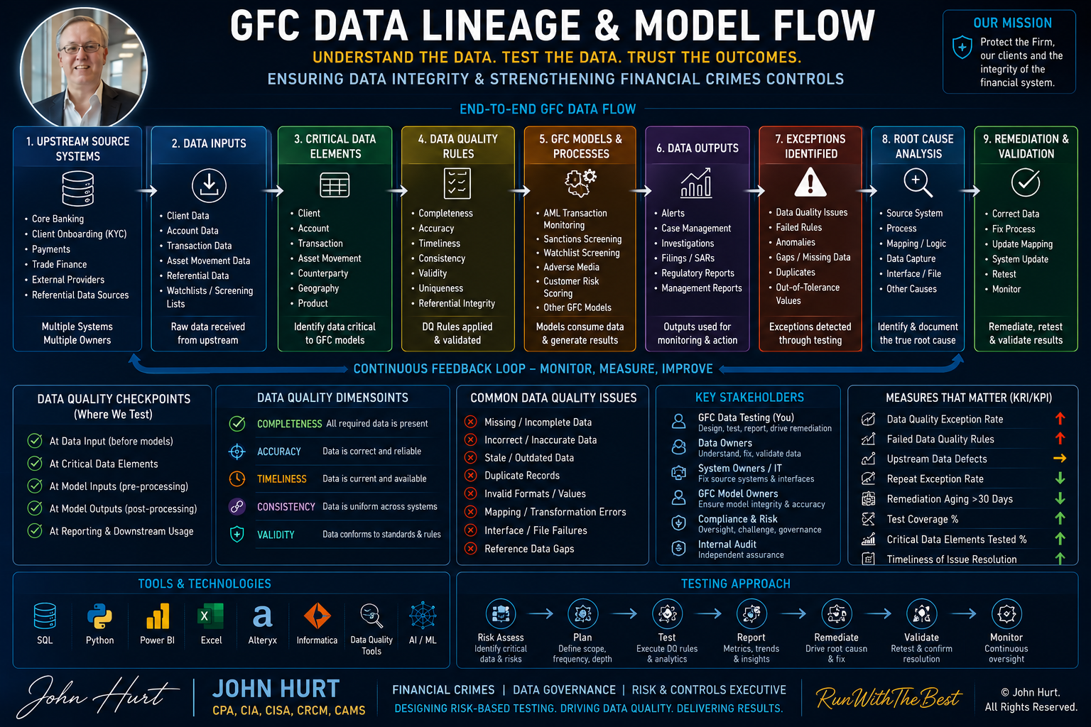 gfc data lineage and model flow1.png