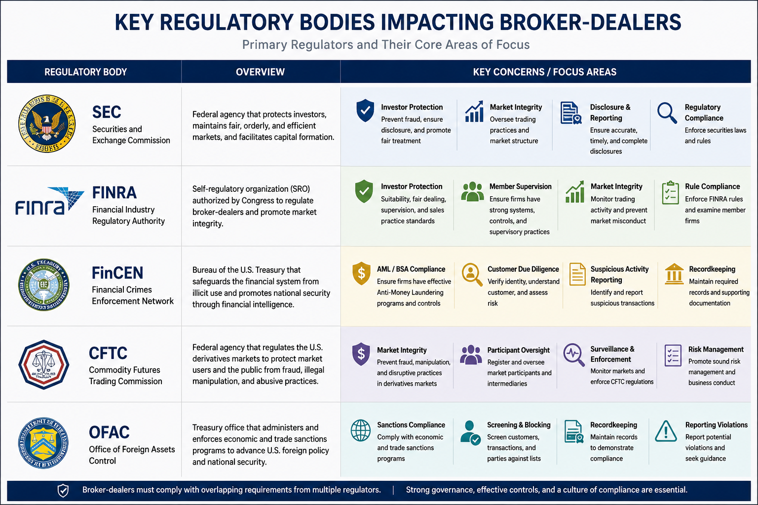 key regulatory bodes impacting broker deales.png