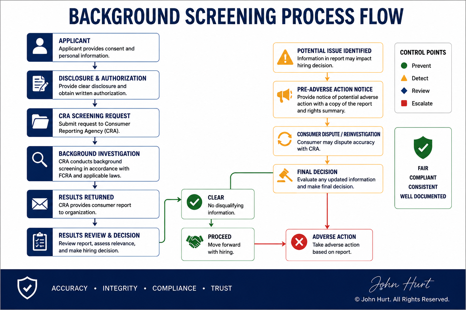 Operational View of Background Screening Process FLow