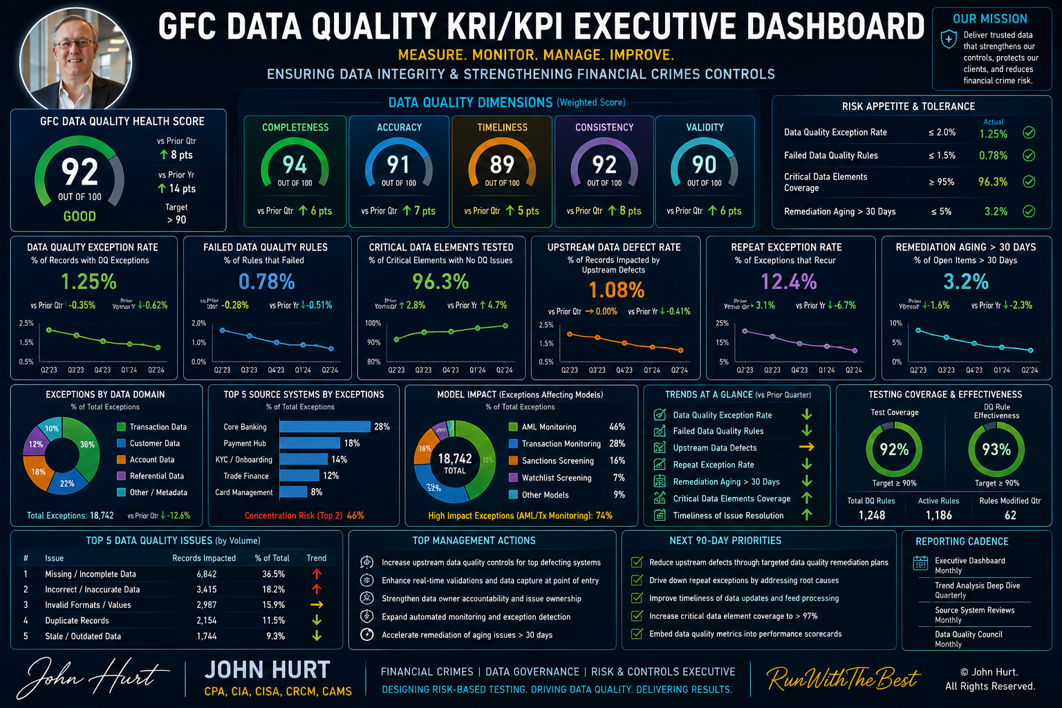 gfc data quality kri_kpi executive dashboard.png