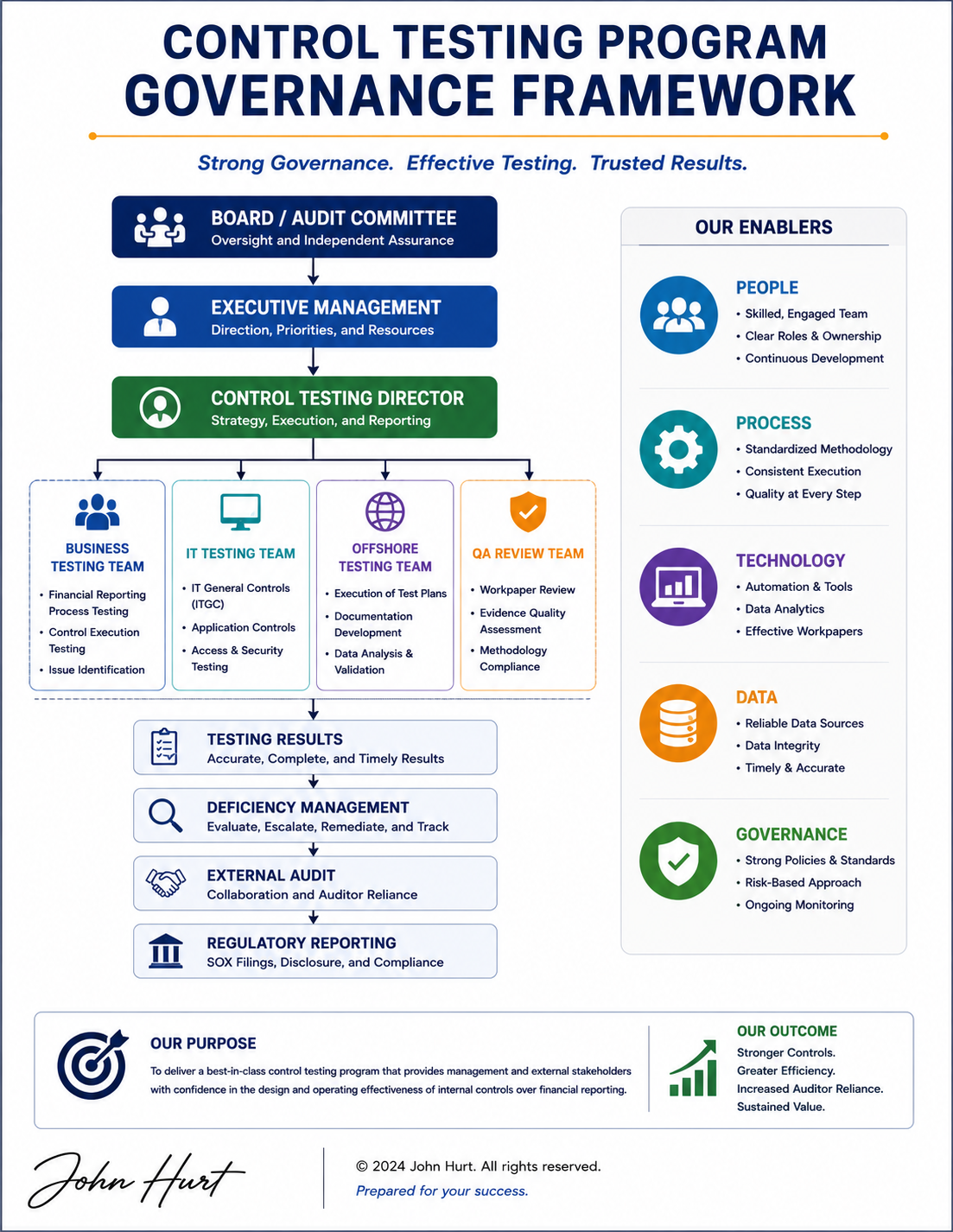 financial testing program governance framework.png