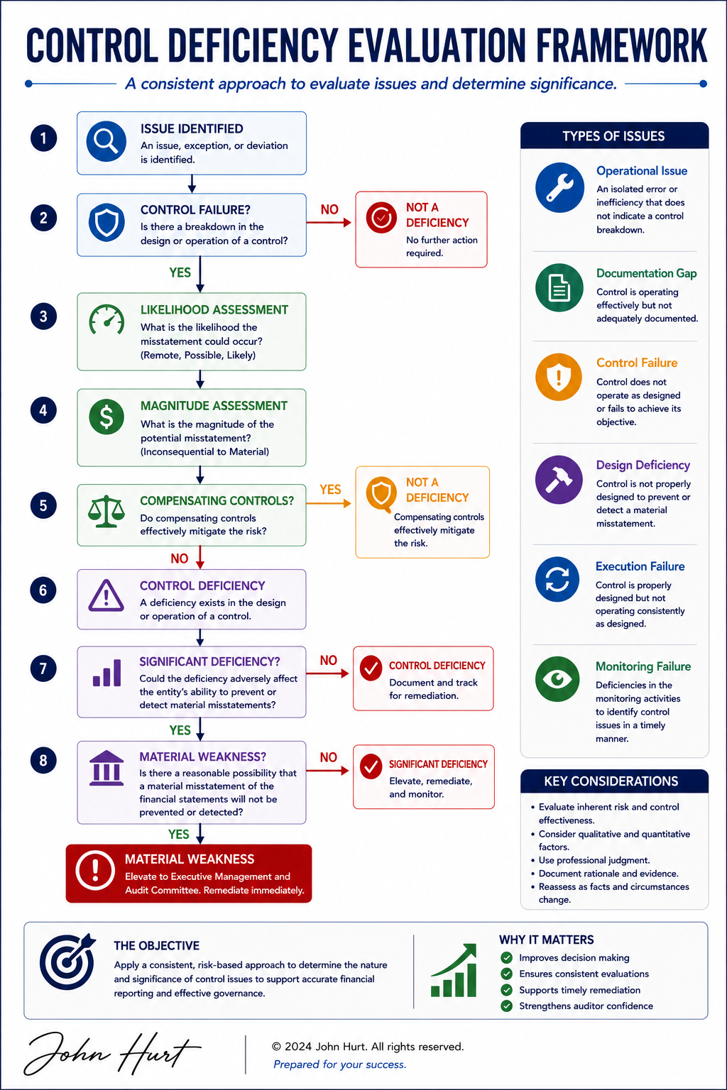 control deficiency evaluation framework.png