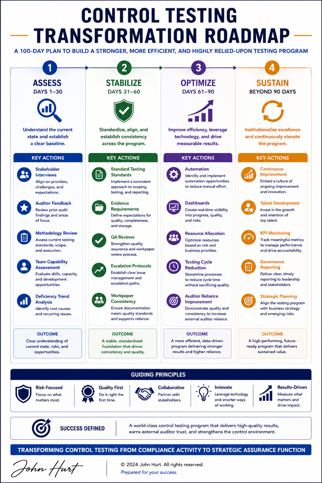 Control Testing Transformtion Roadmap.png