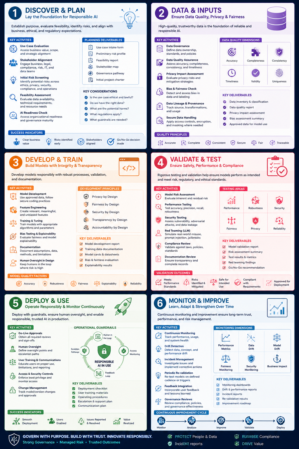 AI Governance, Risk & Compliance Frameworks